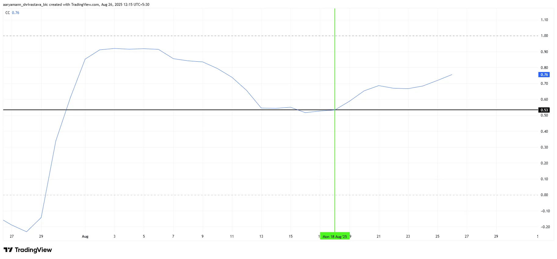 Pi Coin Correlation With Bitcoin