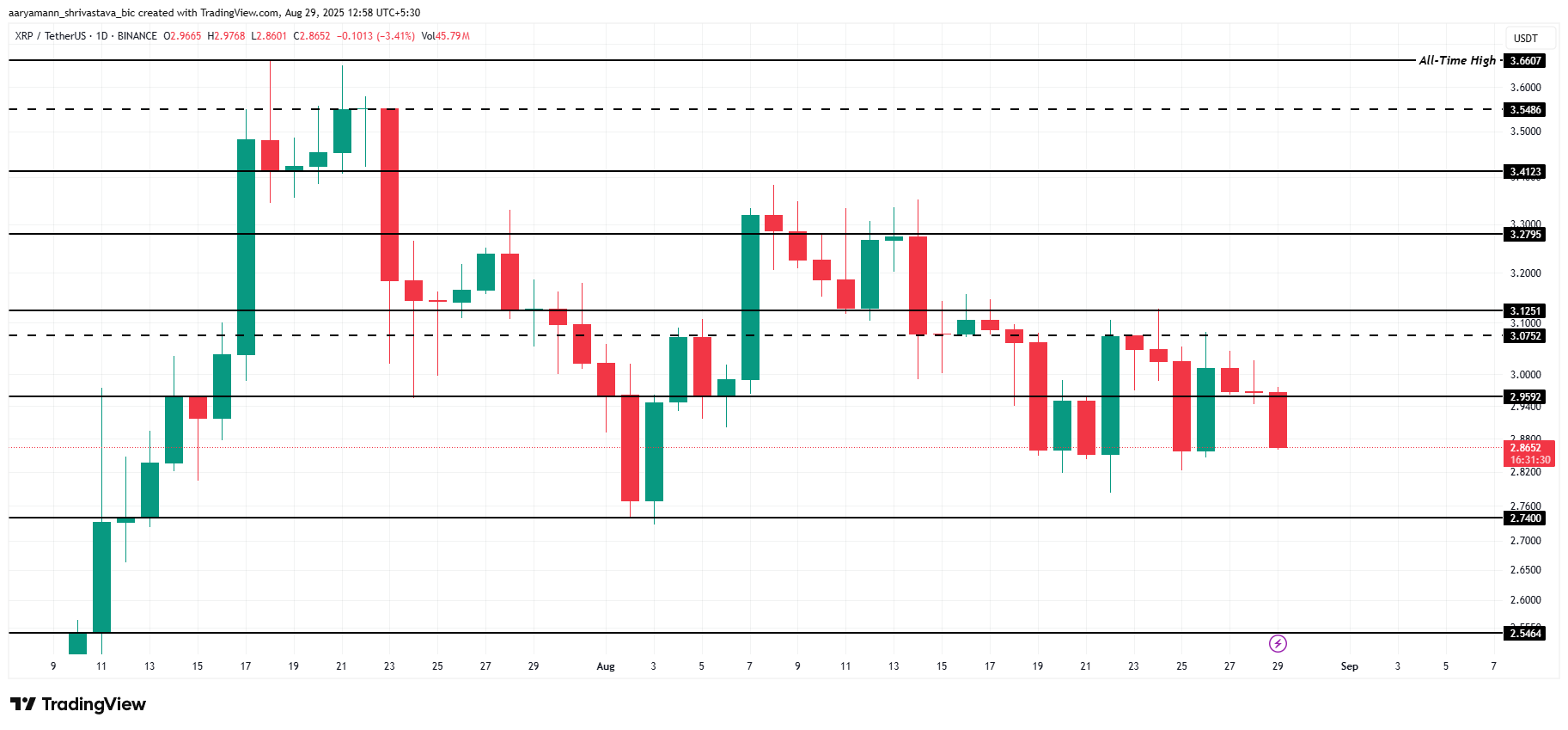 XRP Fiyat Analizi.