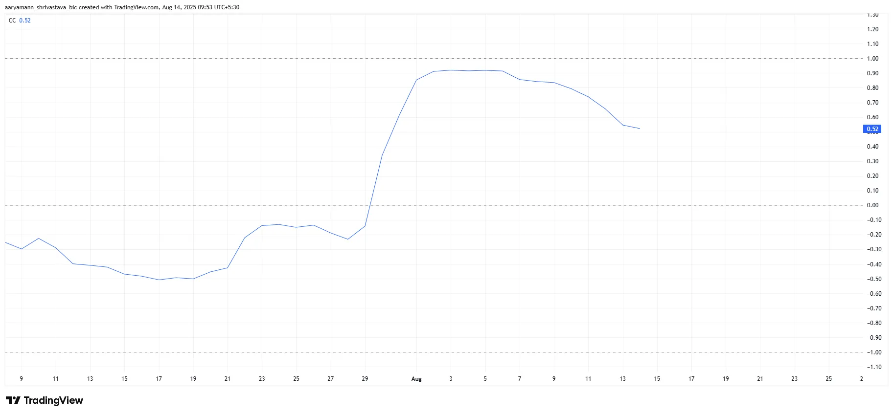Pi Coin Correlation To Bitcoin.