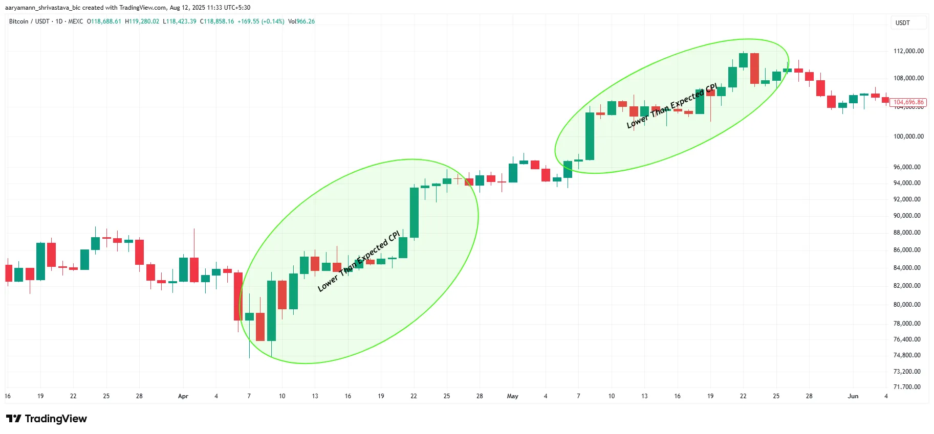 Bitcoin Historical Price