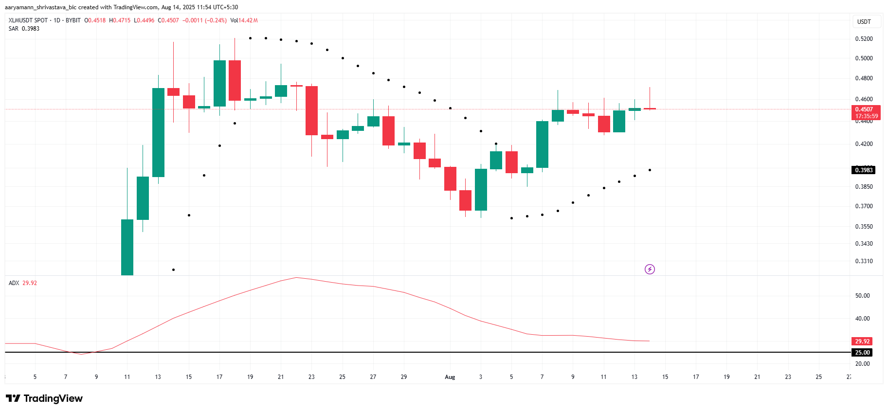 XLM ADX ve SAR