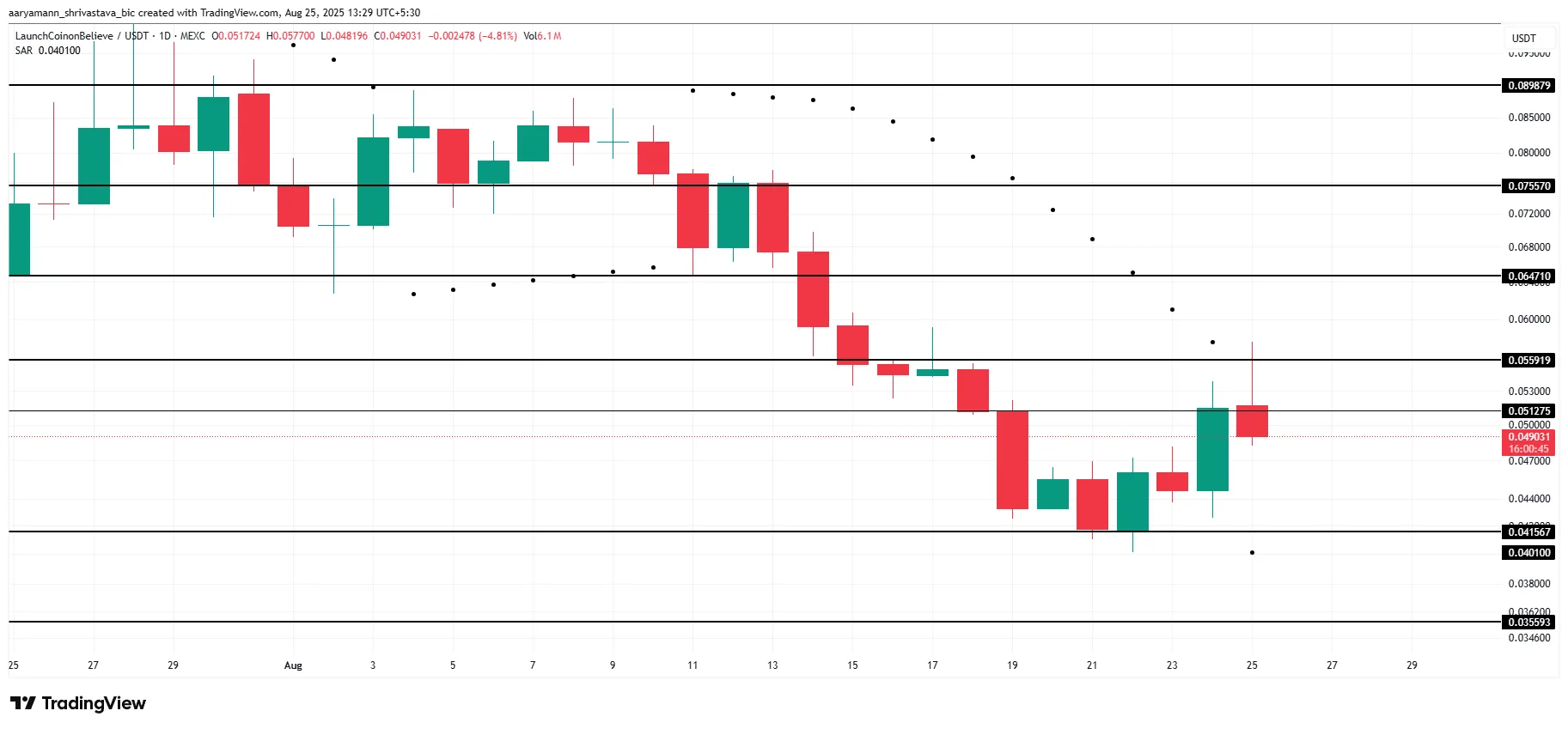 LAUNCHCOIN Fiyat Analizi.