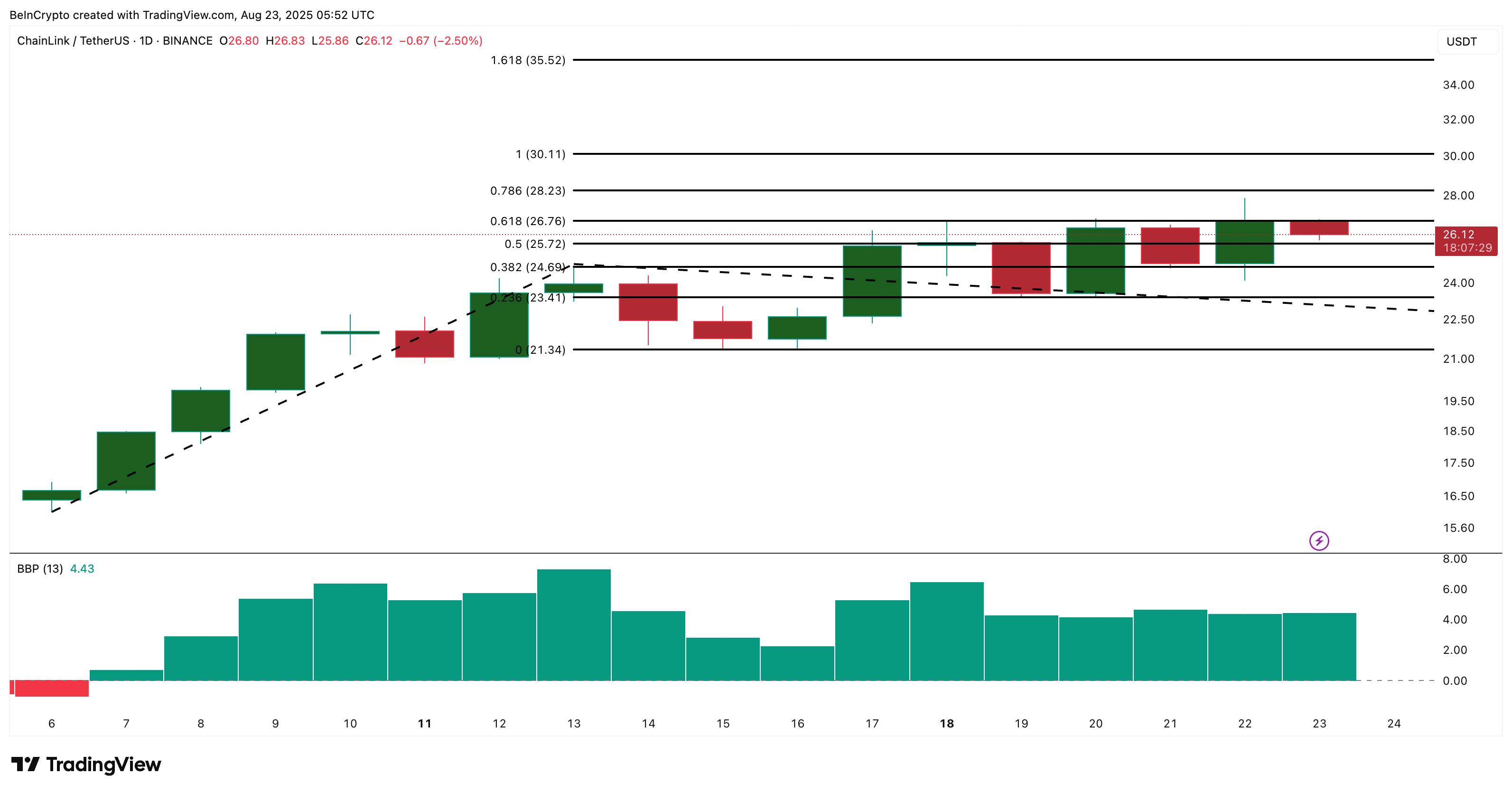 LINK price analysis