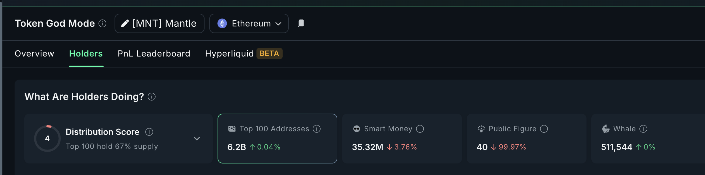 Mantle fiyatı ve akıllı para pozisyonlarını azaltıyor: