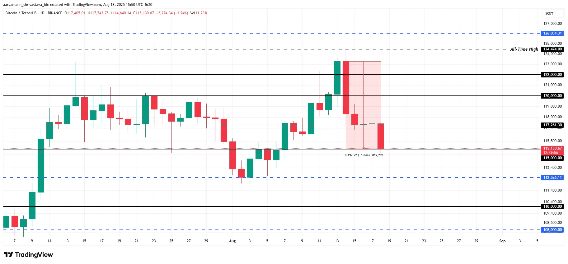 Bitcoin Price Analysis.