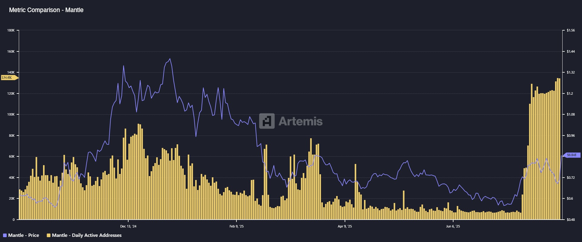 Mantle Ağı üzerindeki günlük aktif adresler. Kaynak: Artemis