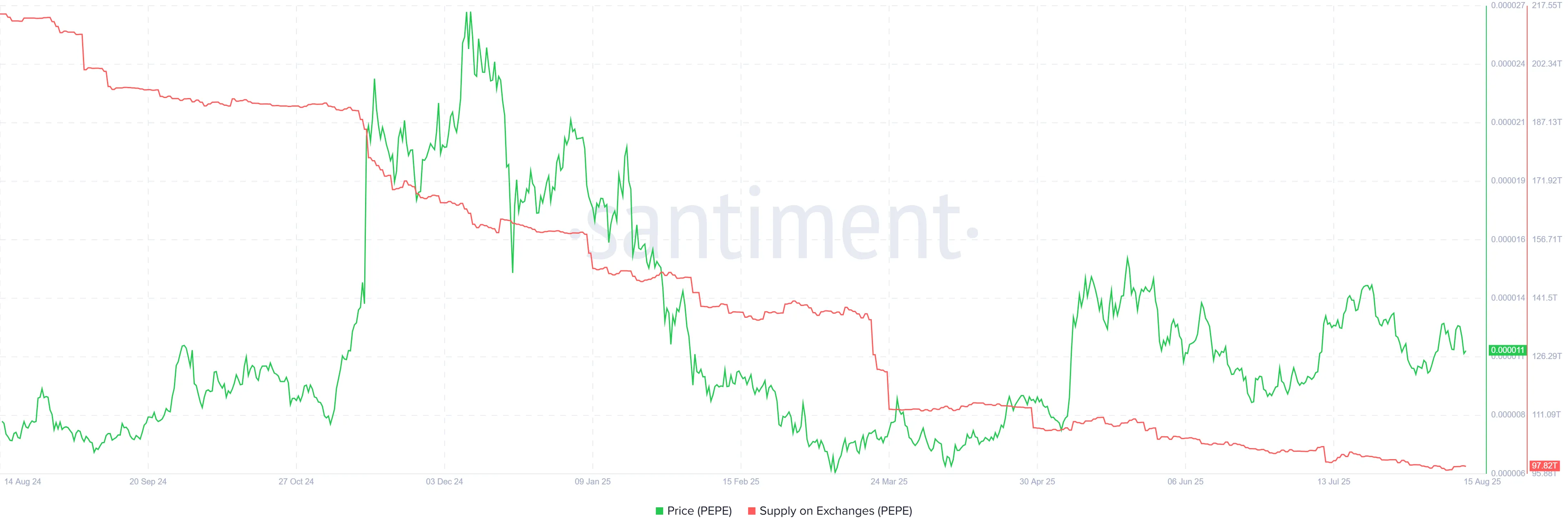 PEPE supply on exchanges. Source: Santiment.