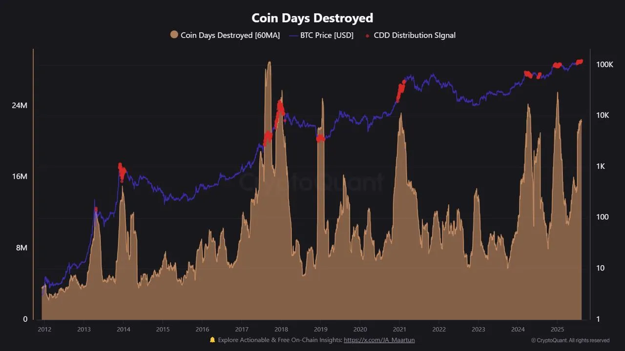 Bitcoin Coin Days Destroyed.