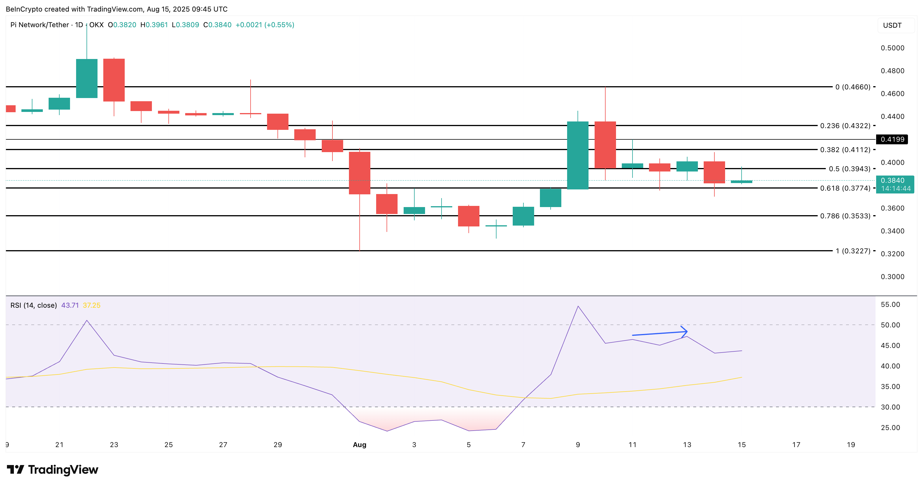 Pi Coin fiyat analizi