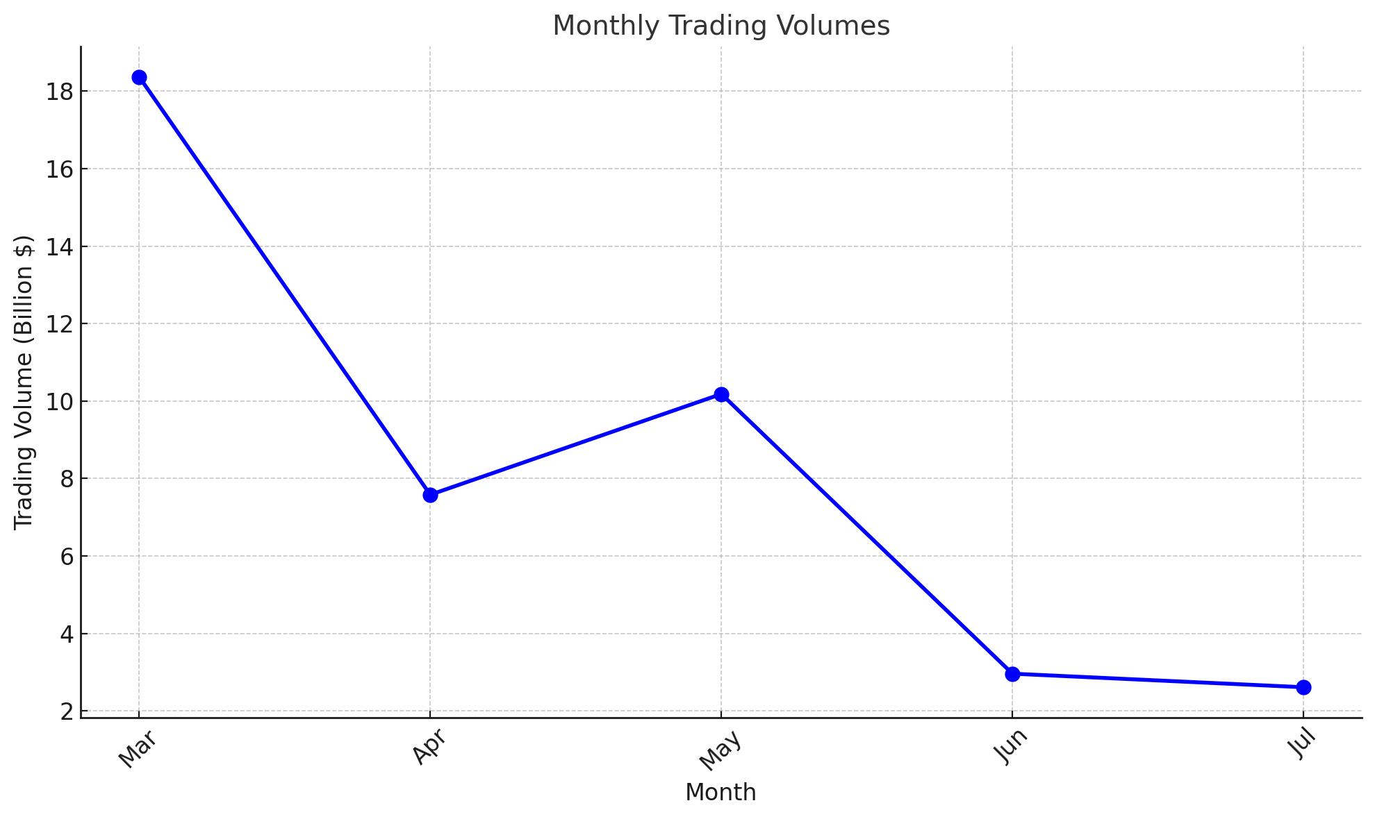 Pi Coin Aylık Trading Hacmi