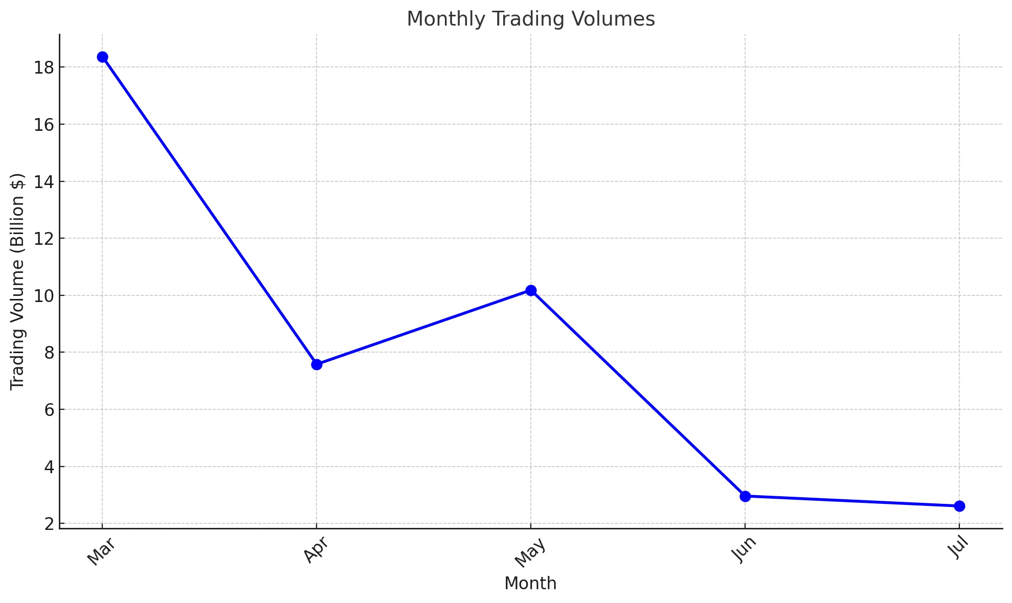 Pi Coin Aylık Trading Hacmi