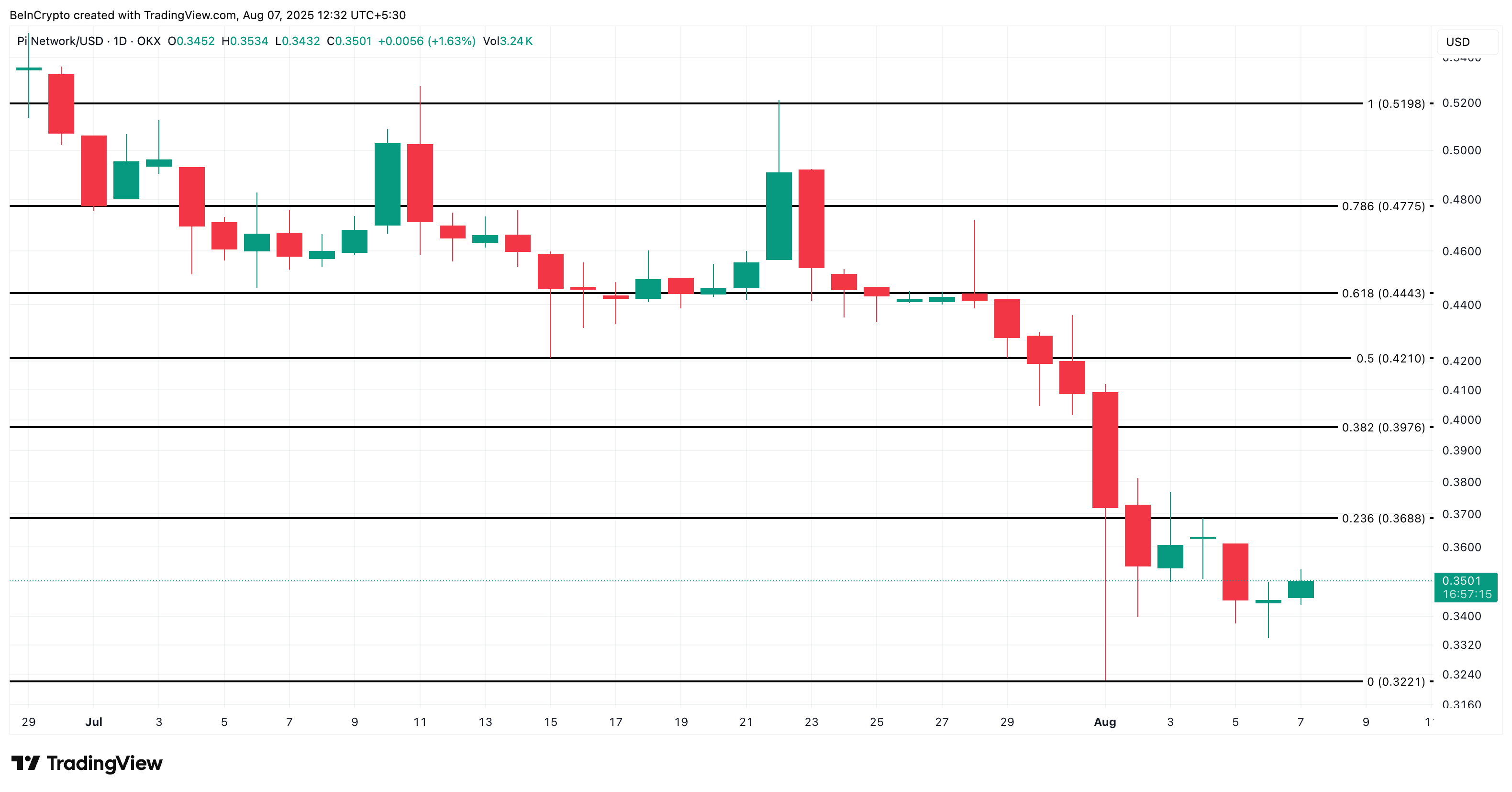 Pi Coin fiyat analizi: