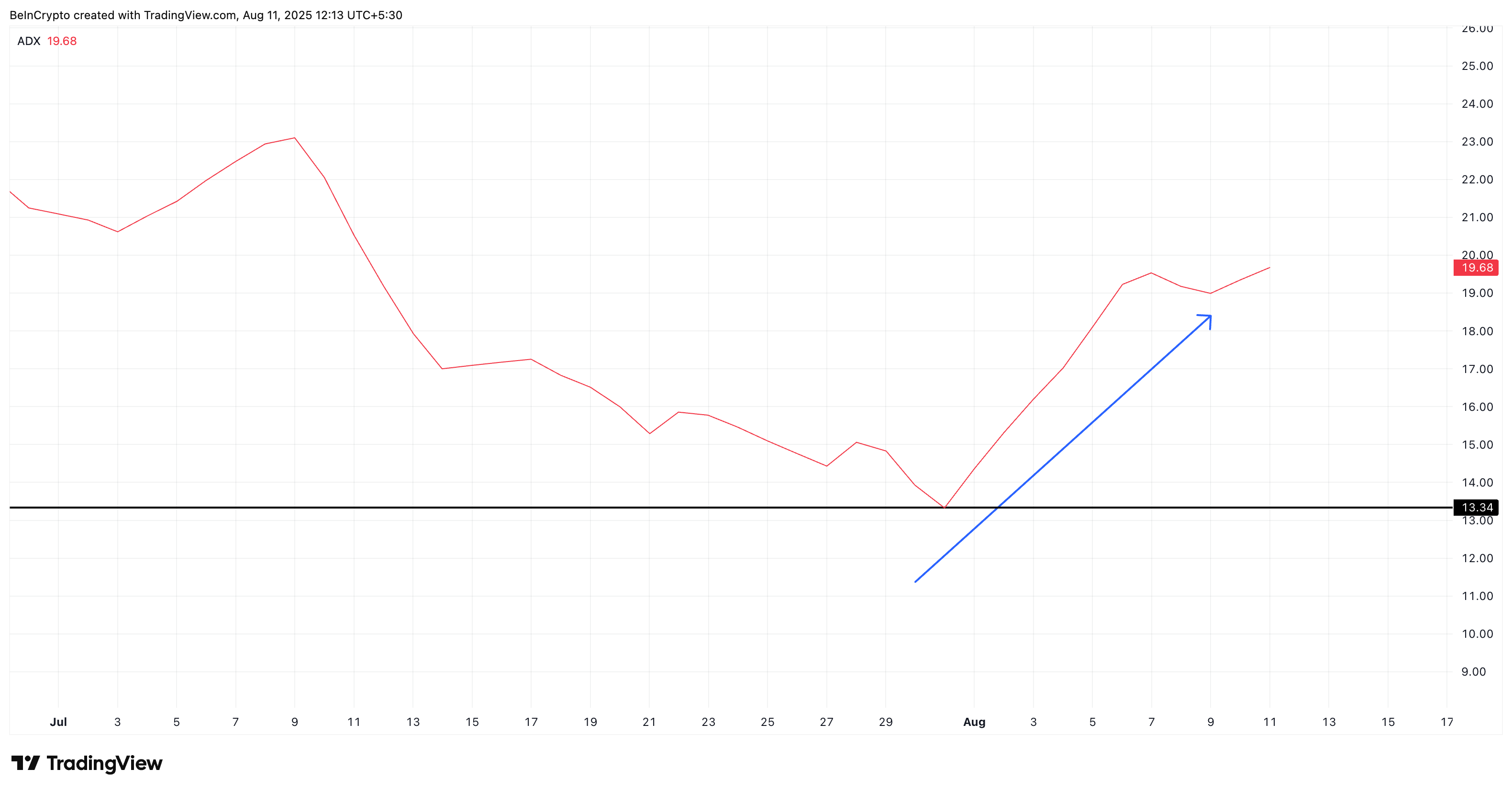 PI fiyatı ve artan momentum