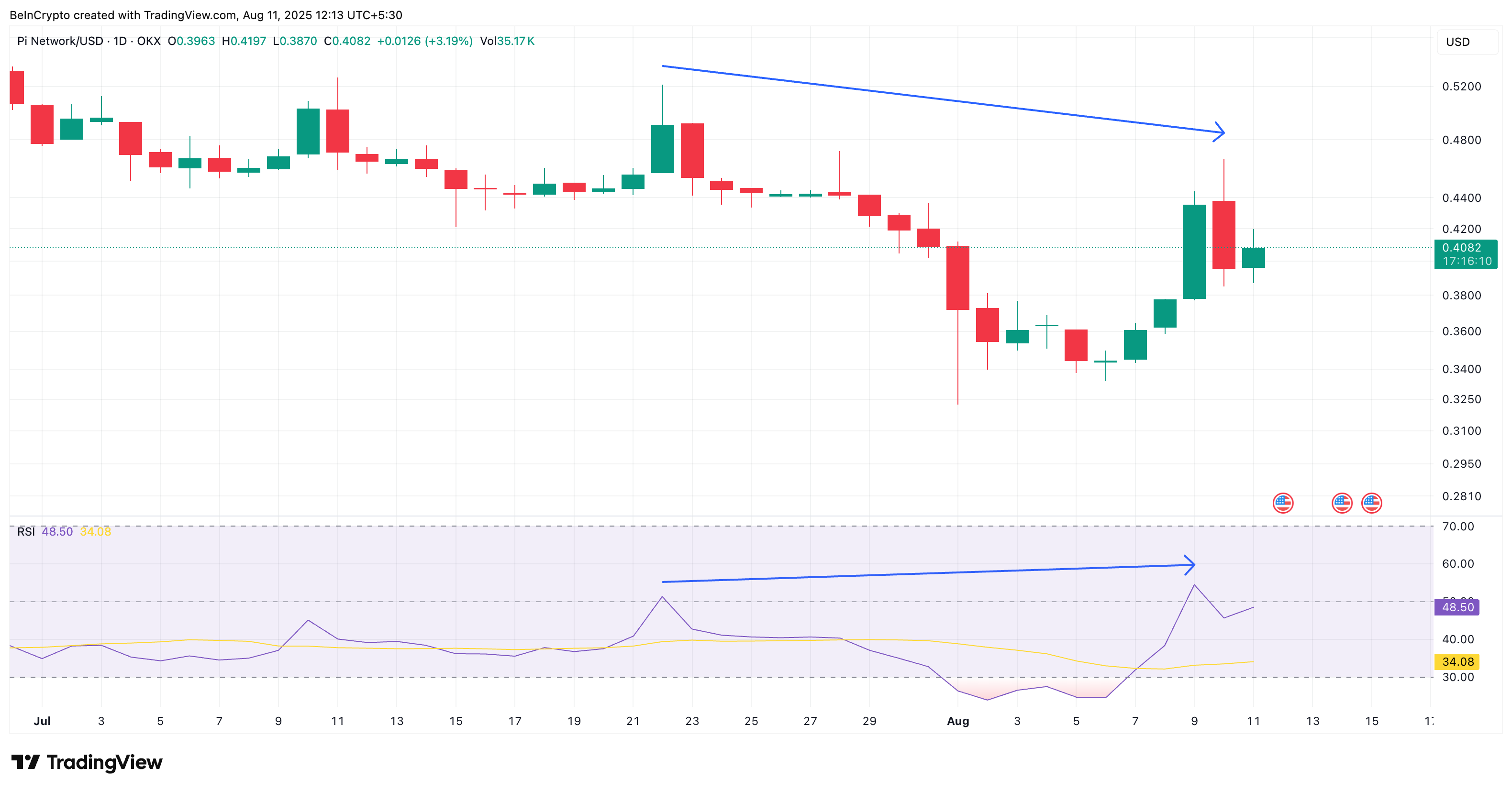 PI Coin fiyatı ve yükseliş yönlü RSI ayrışması