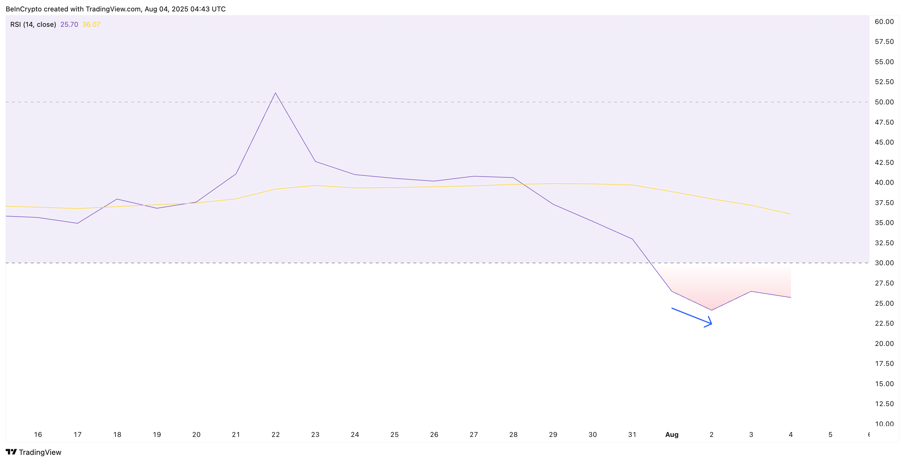 PI RSI ayrışması