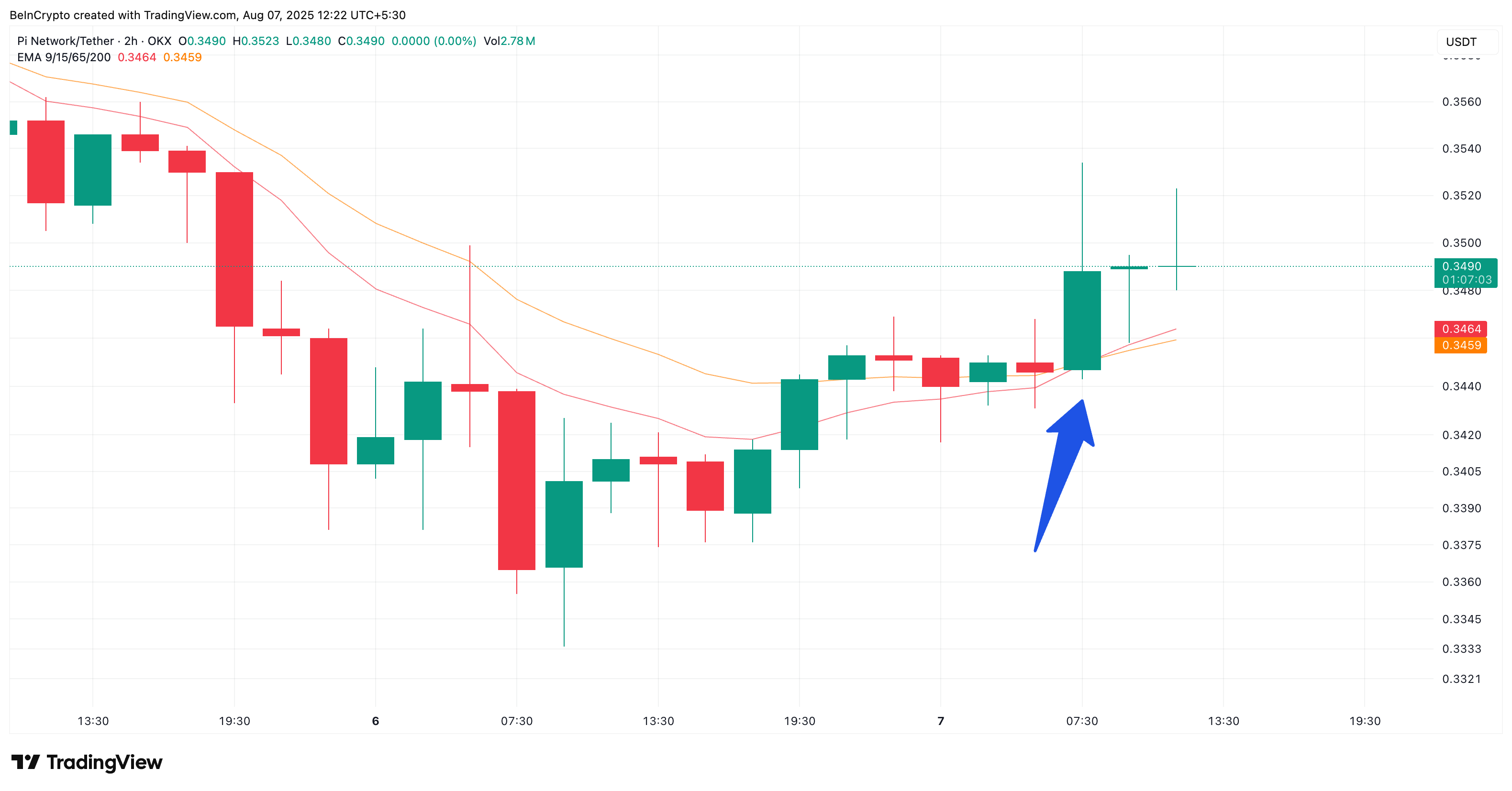 PI Coin Fiyatı 2 saatlik grafik: