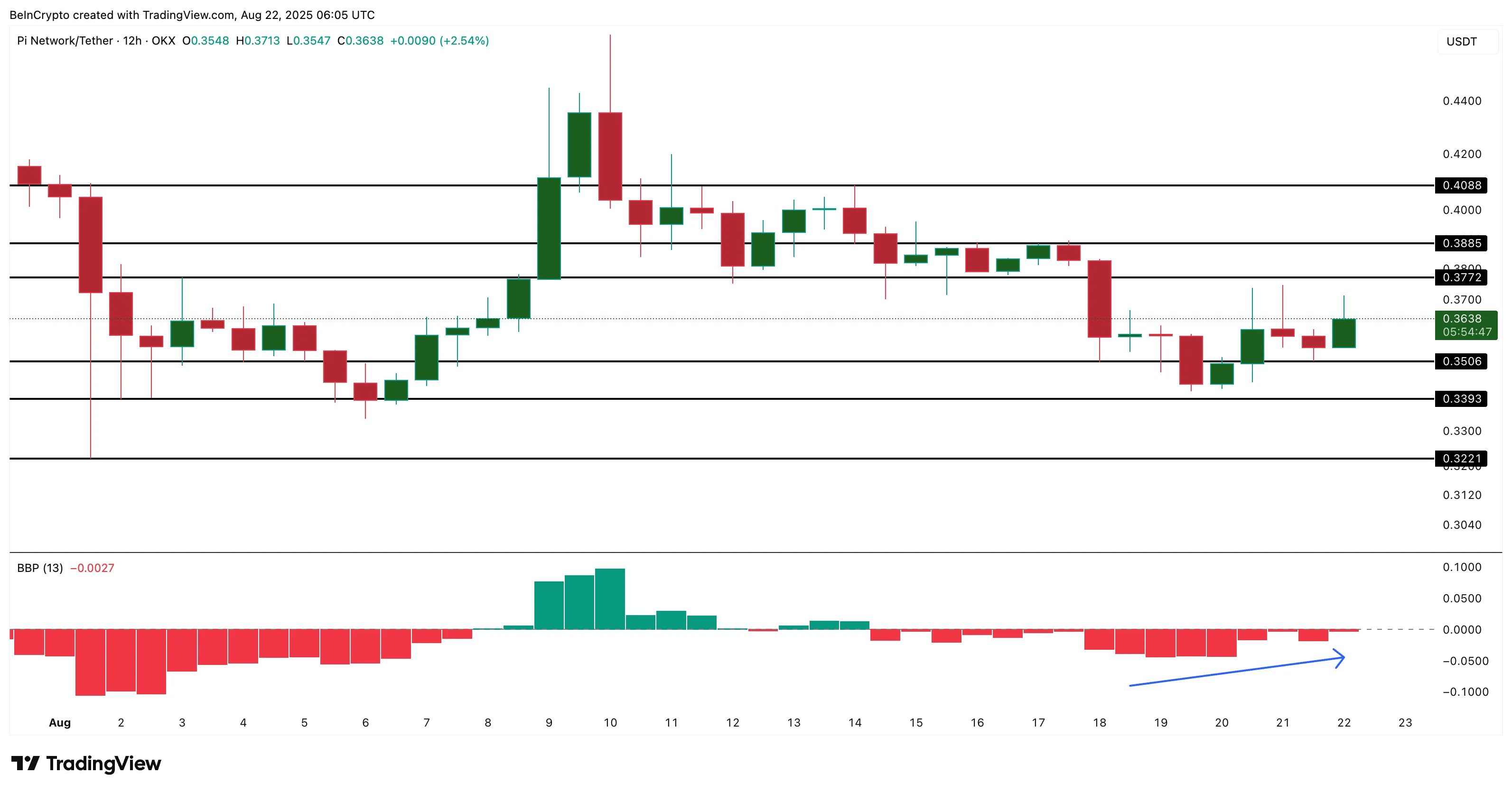 Pi Coin fiyat analizi