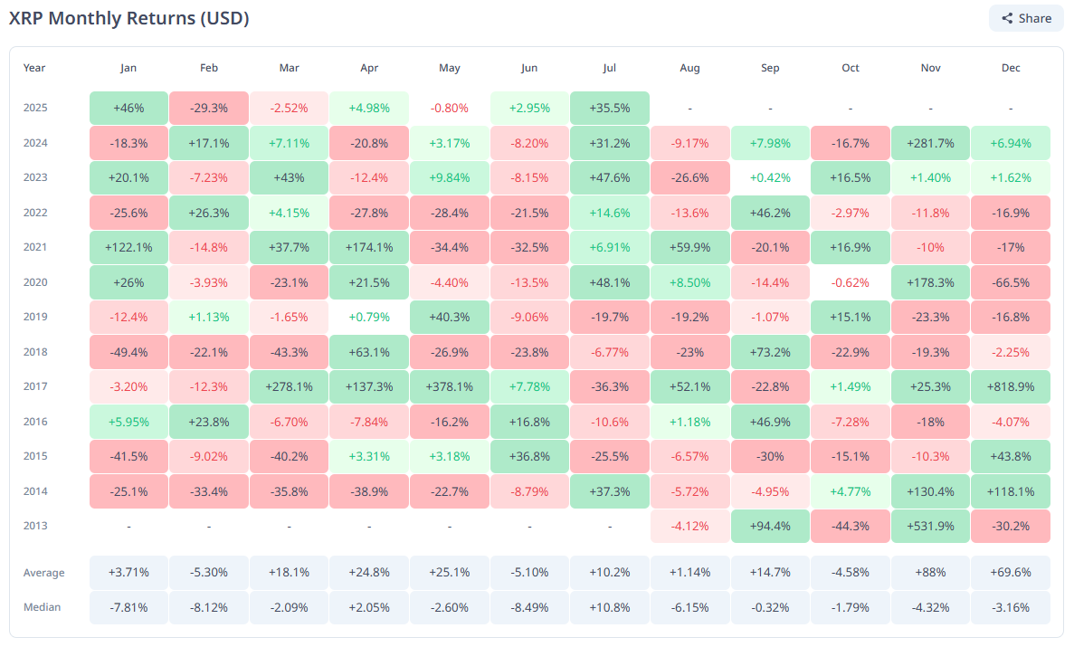 XRP Historical Monthly Returns.