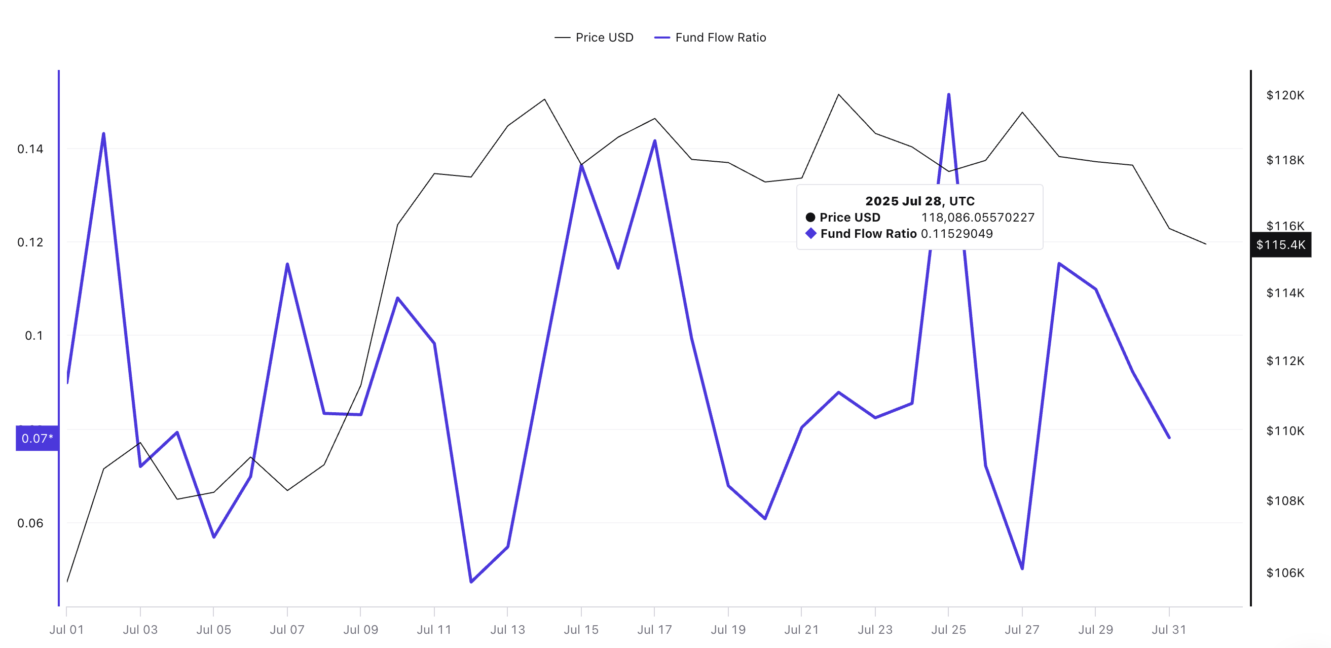 Bitcoin fiyatı ve fund flow ratio