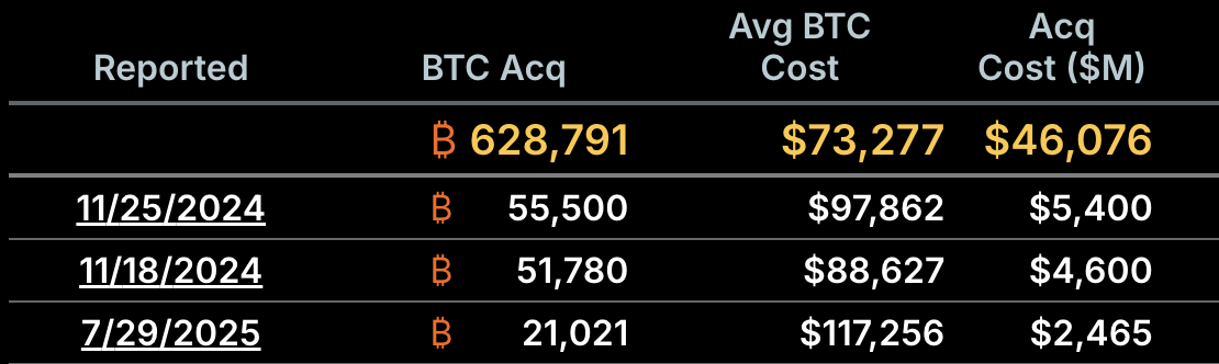 Strategy Bitcoin Alımları Sıralaması