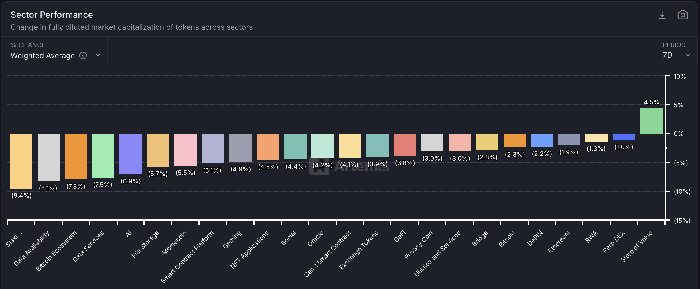 Kripto Piyasa Sektör Performansı