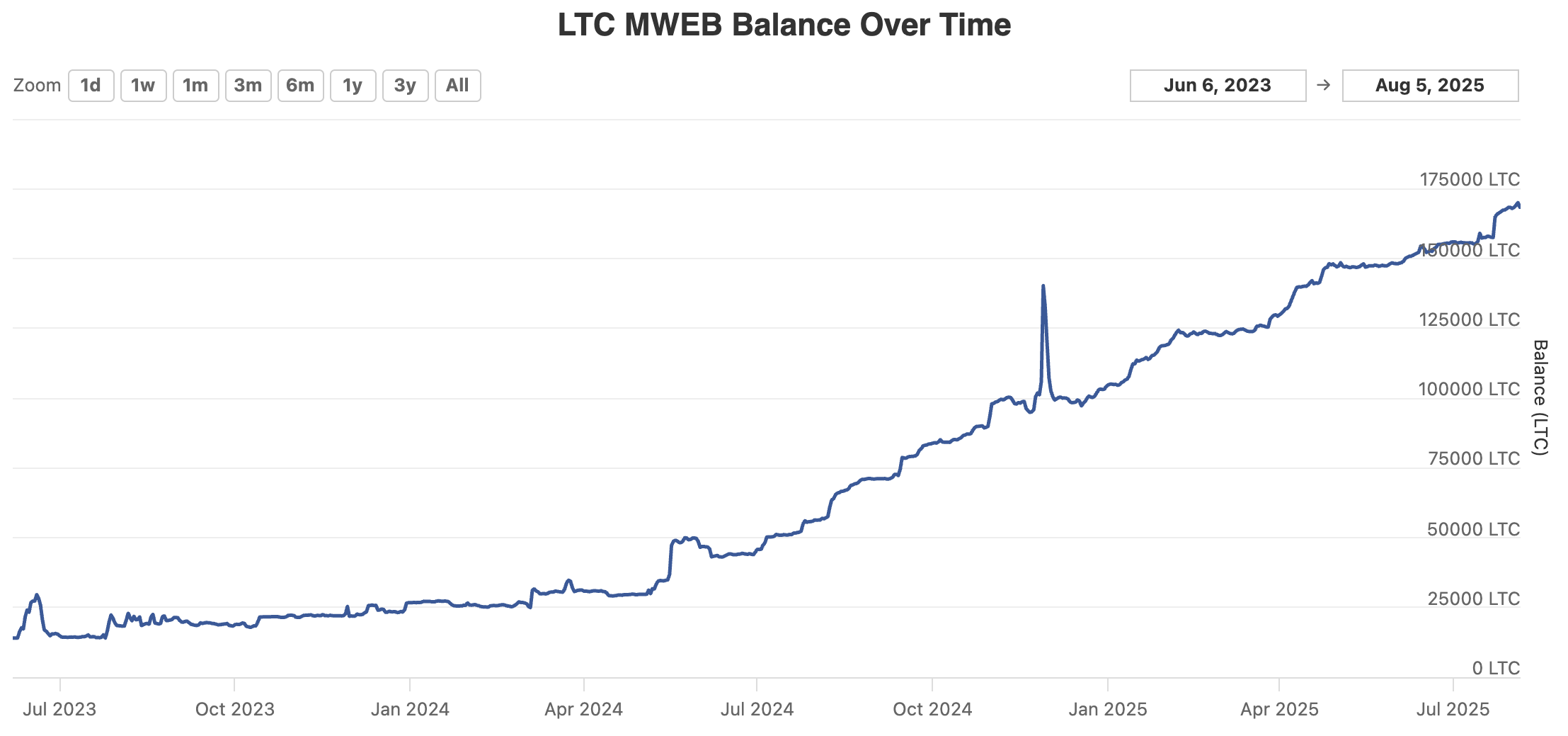 Litecoin MWEB Bakiyesi