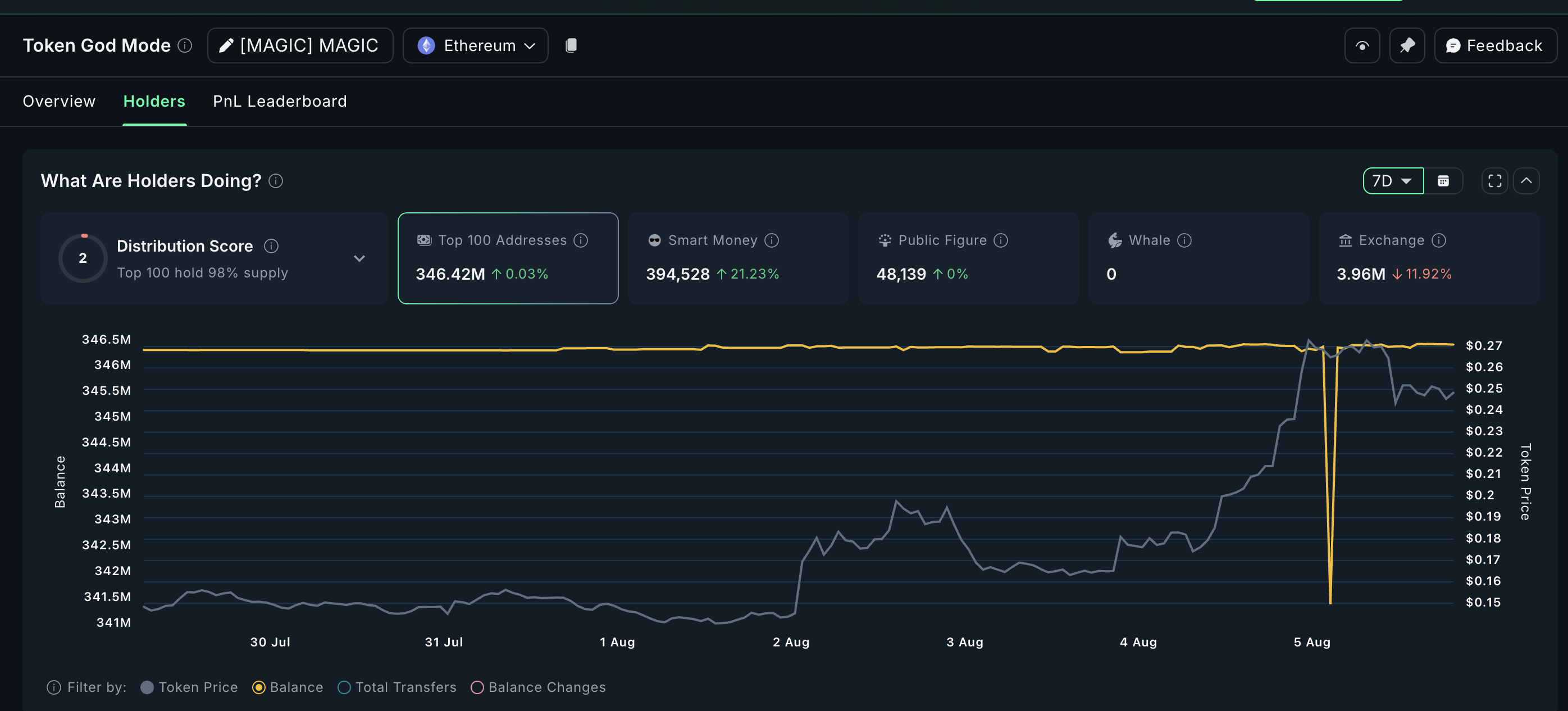 MAGIC token'ı kripto para borsası çıkışları görüyor