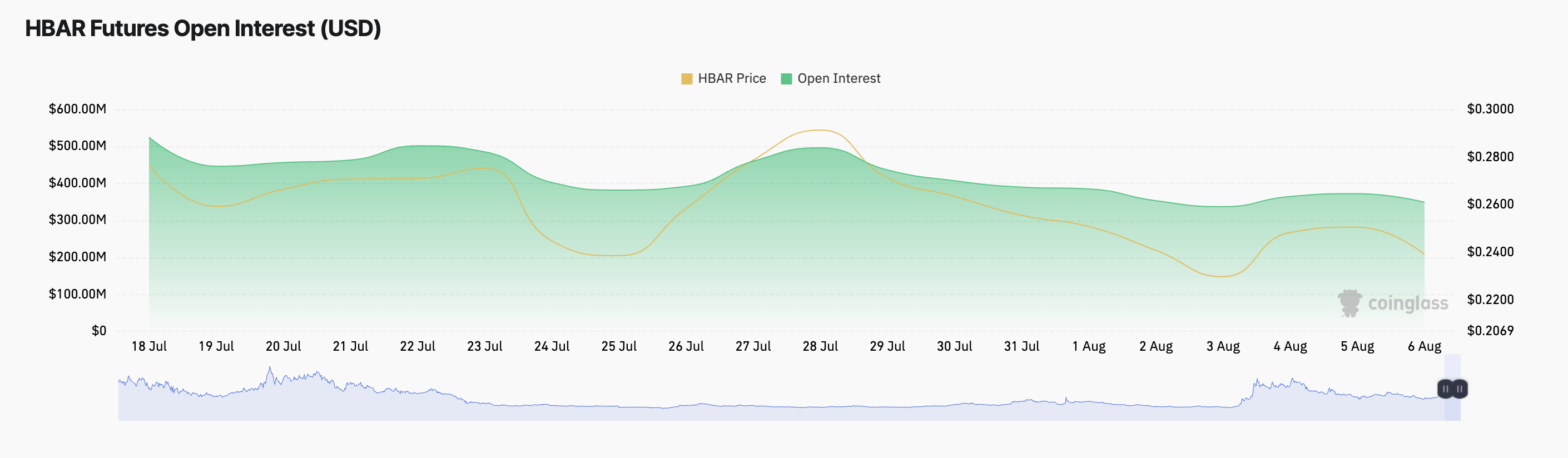 HBAR Futures Open Interest.