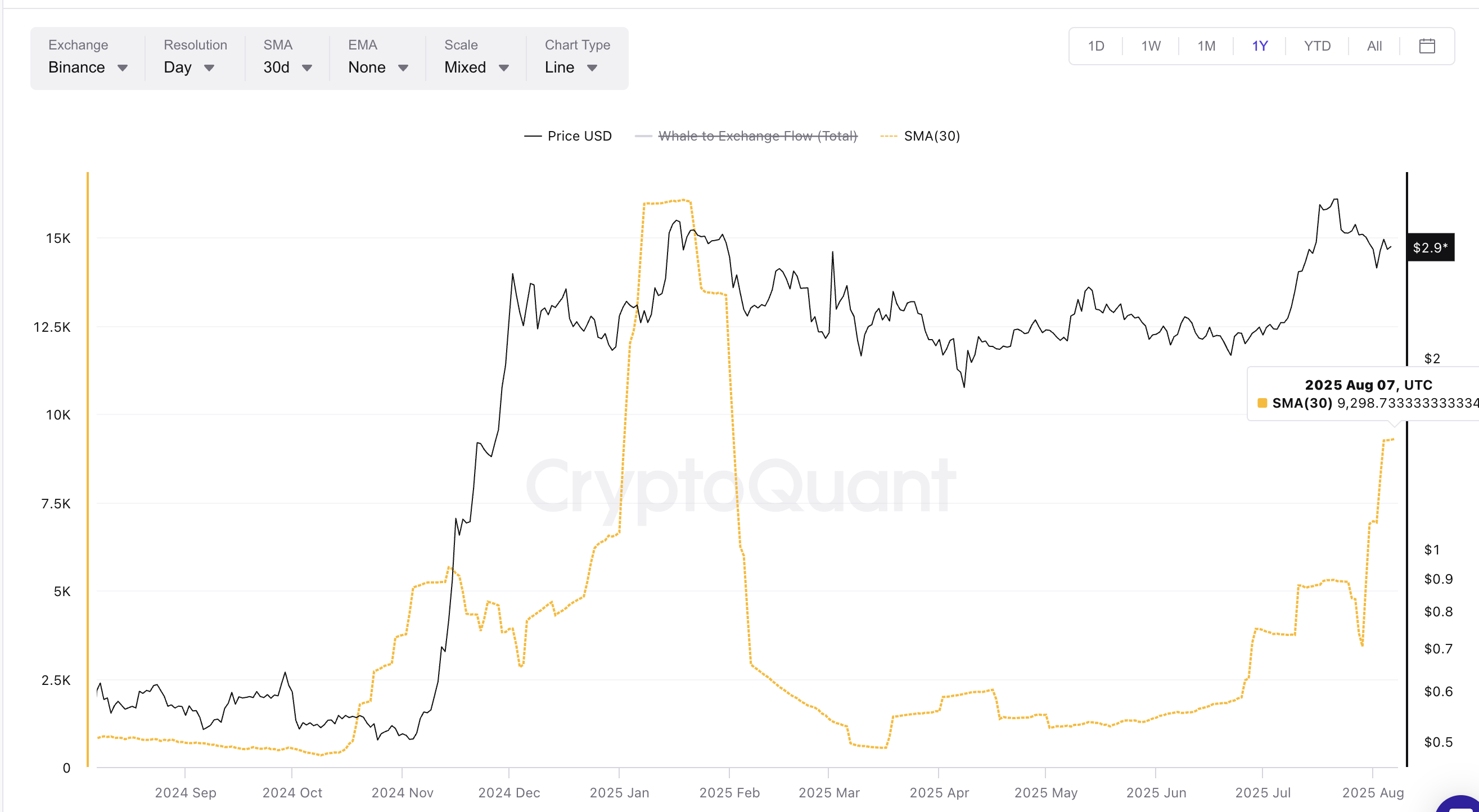 XRP fiyatı ve balina-kripto para borsası SMA (30)