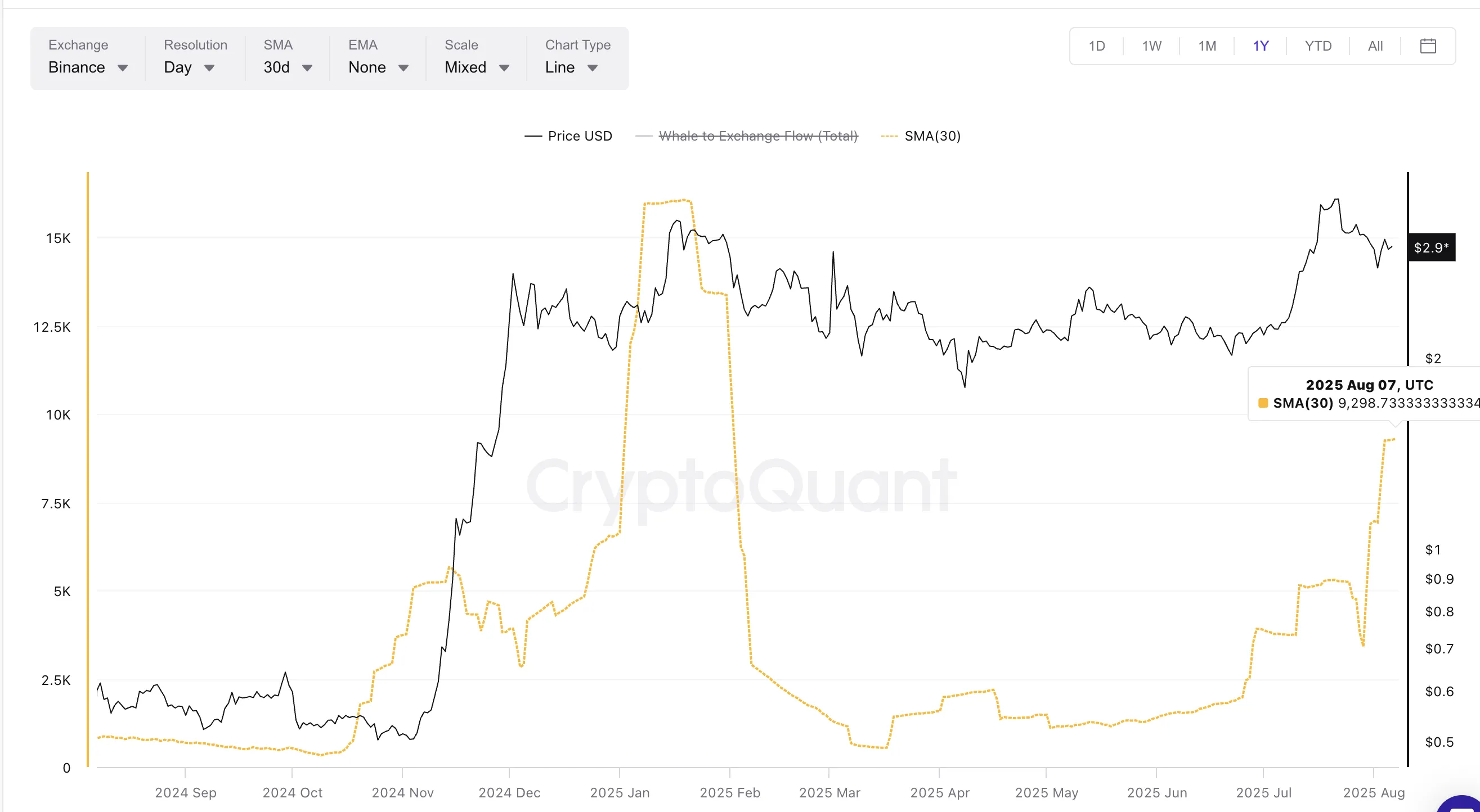 XRP fiyatı ve balina-kripto para borsası SMA (30)