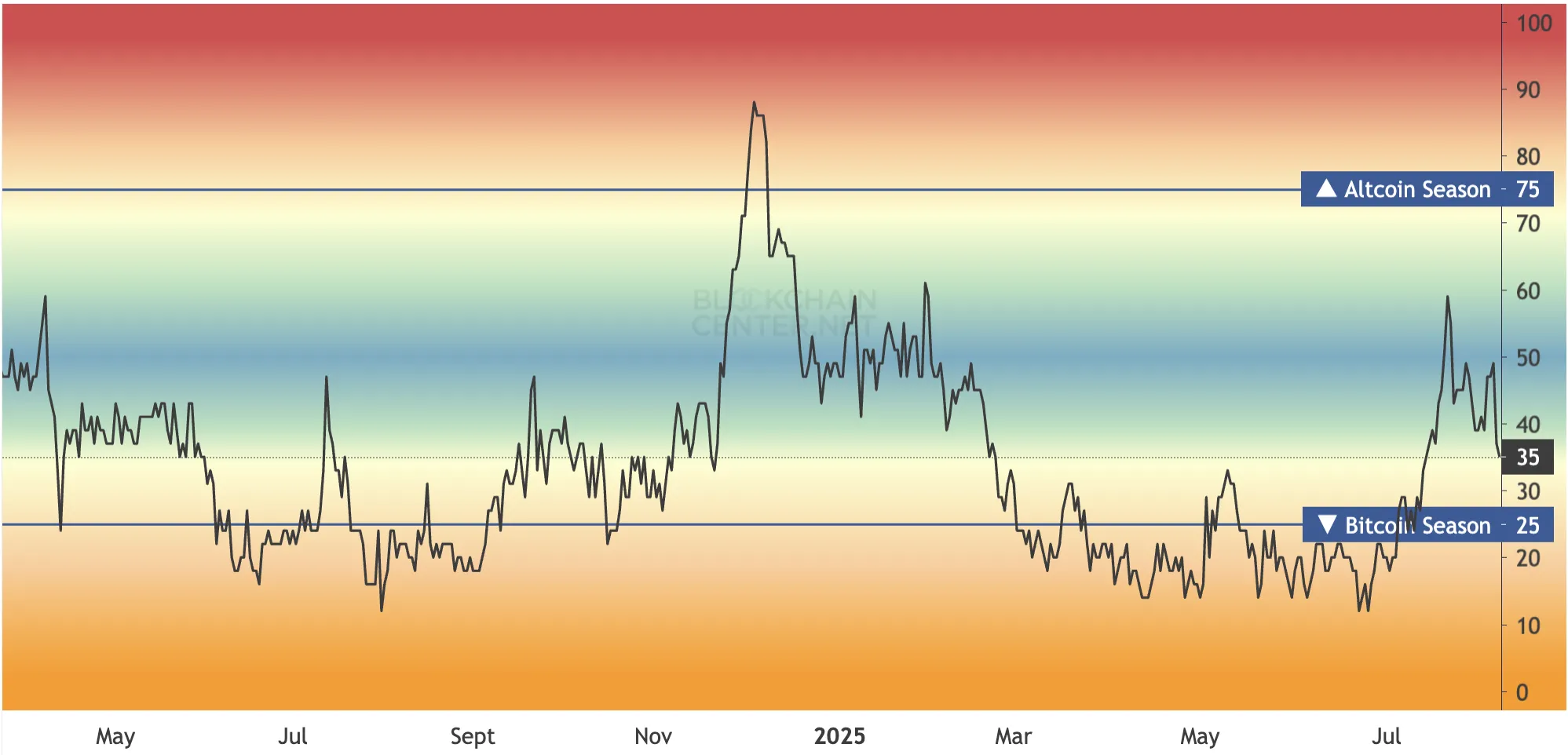 Altcoin Season Index