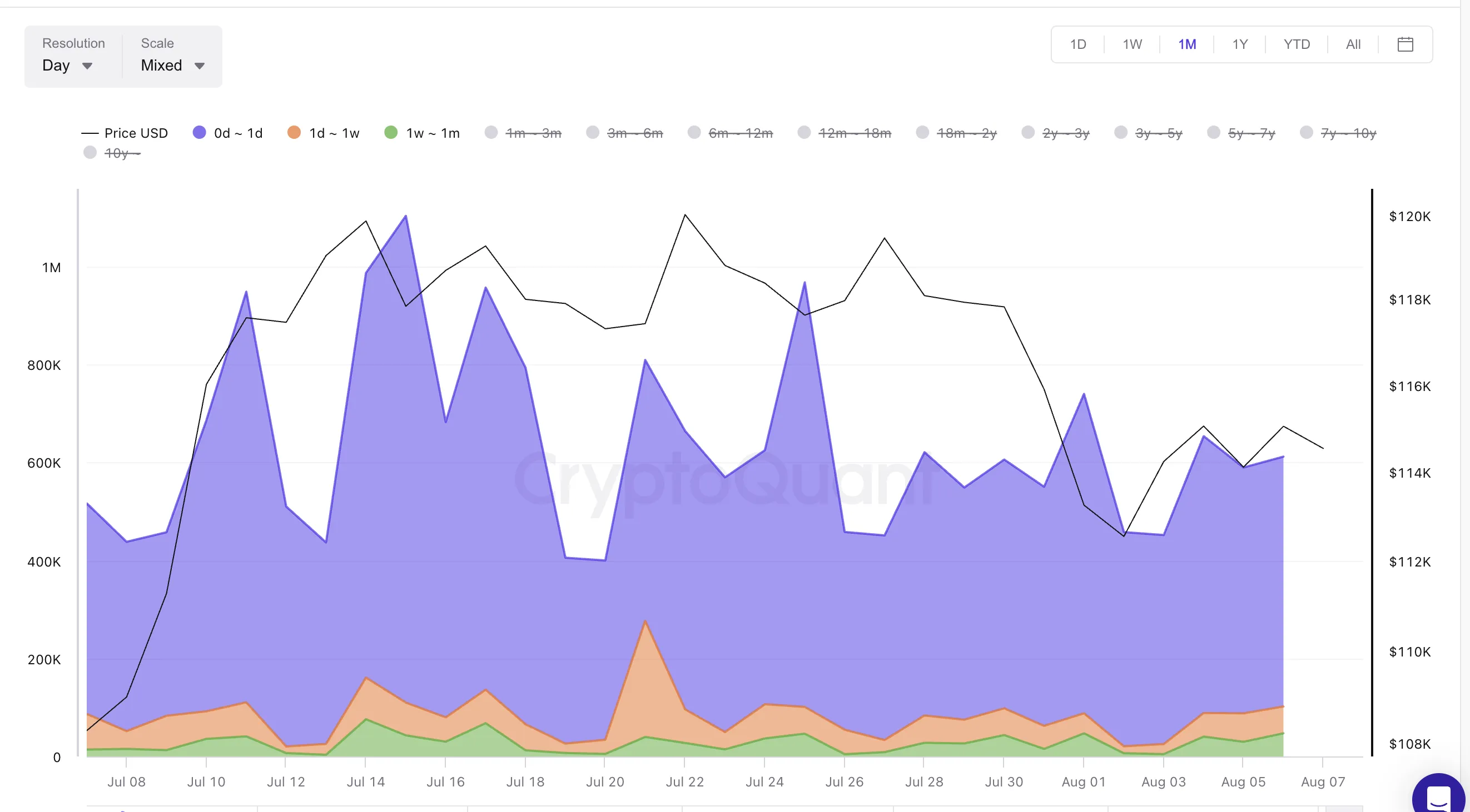 Bitcoin fiyatı ve Harcanan Çıktı Yaş Bantları