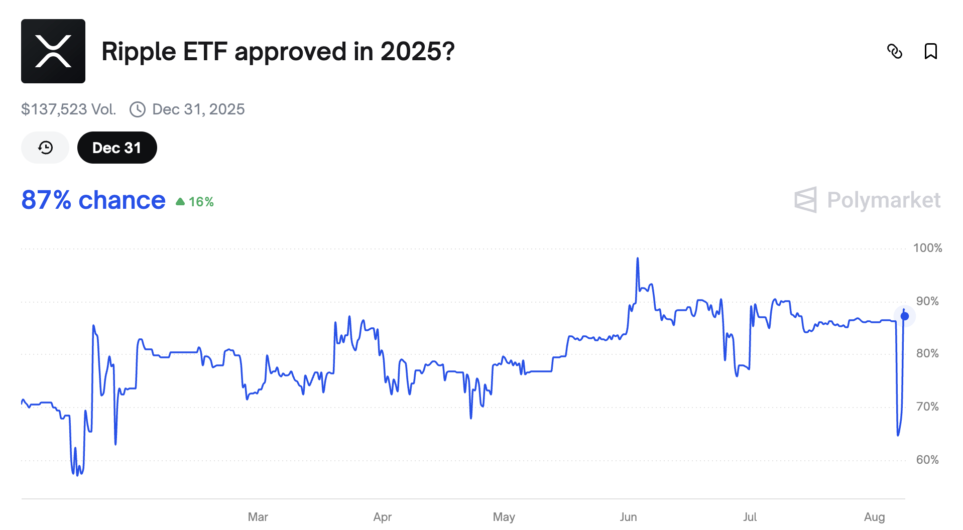 XRP ETF Onay Olasılıkları