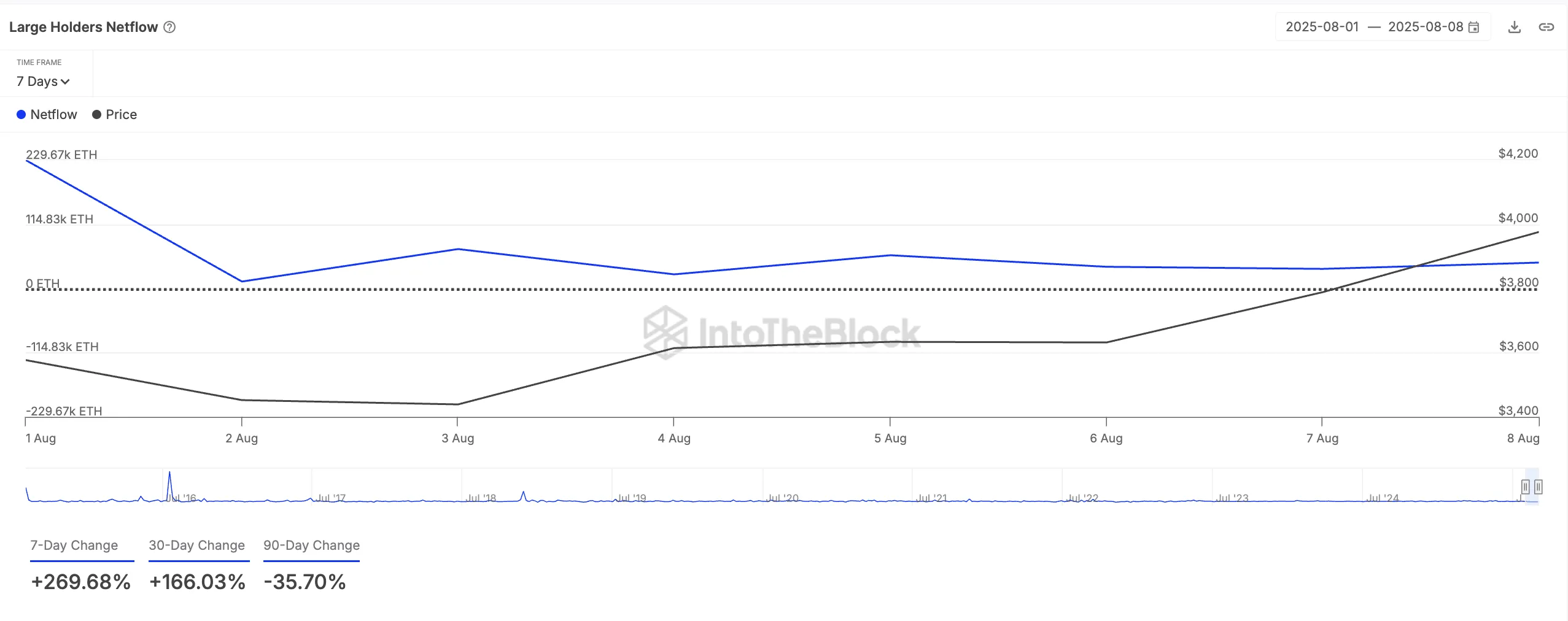 ETH Large Holders Netflow