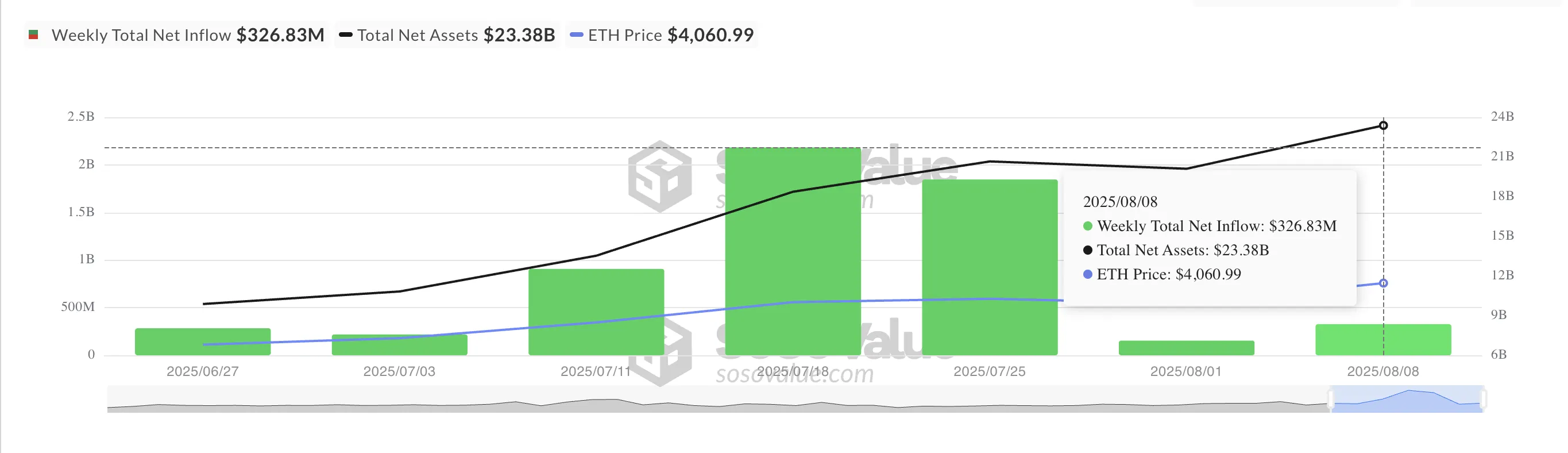 Toplam Ethereum Spot ETF Net Girişi