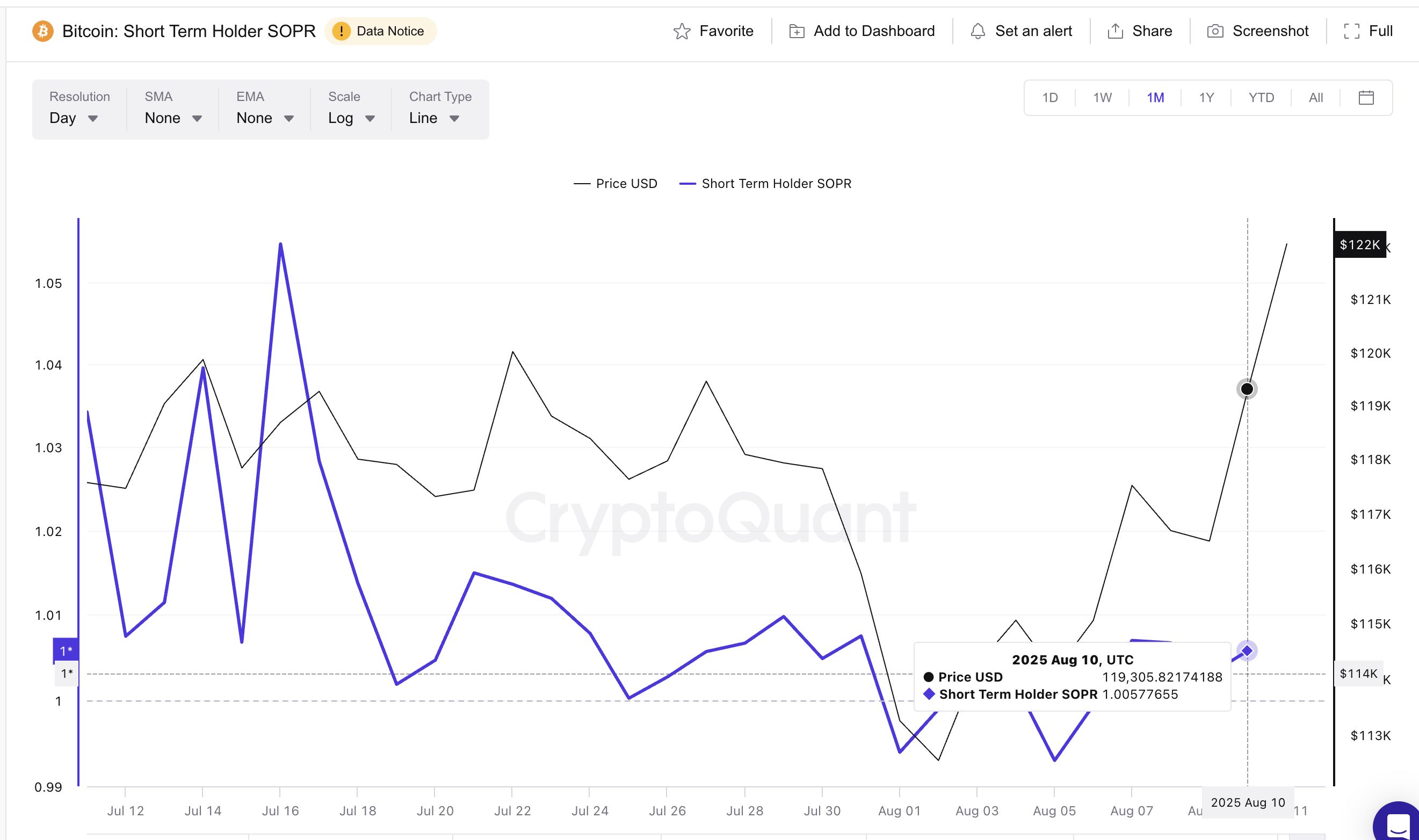 Bitcoin fiyatı ve SOPR