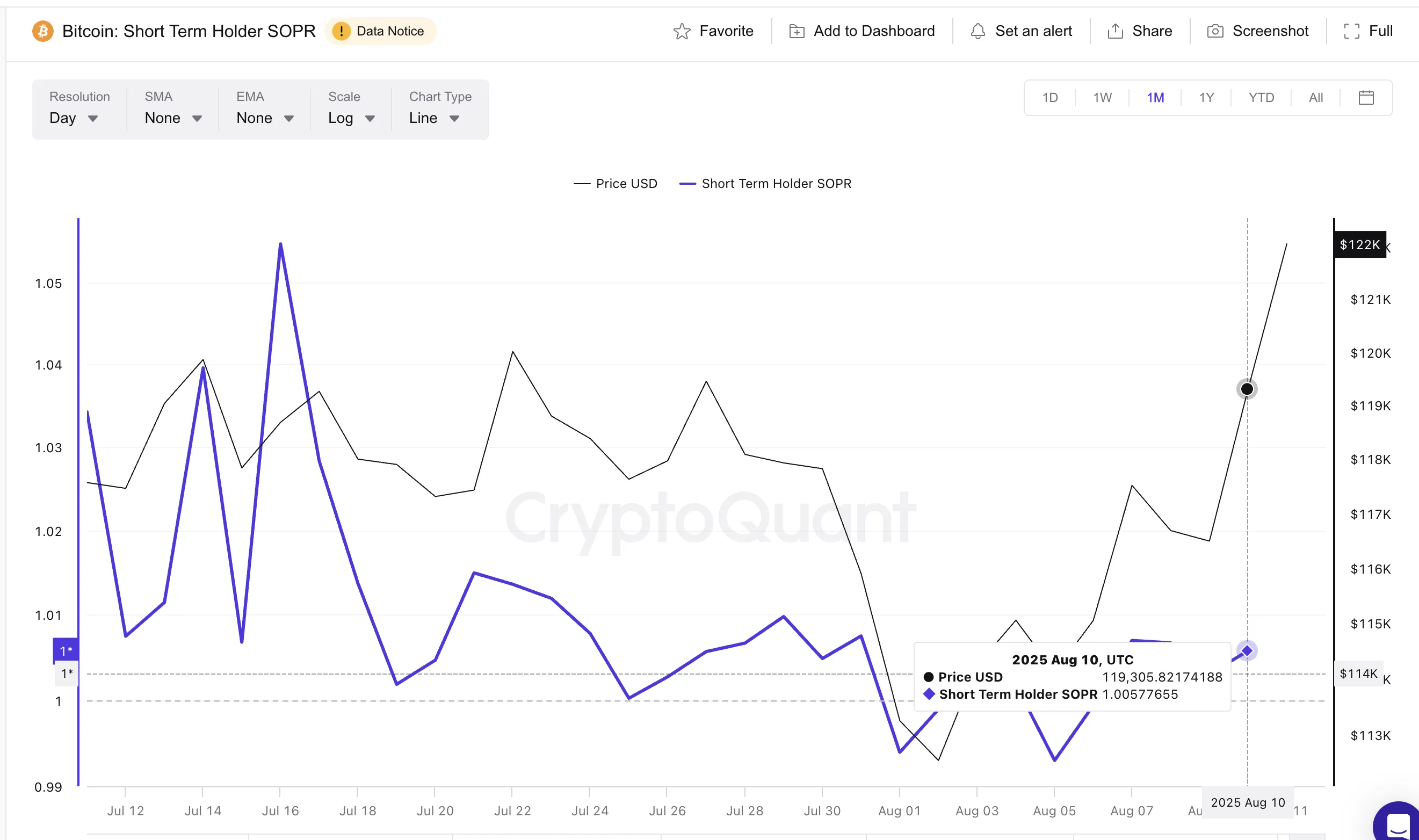 Bitcoin fiyatı ve SOPR