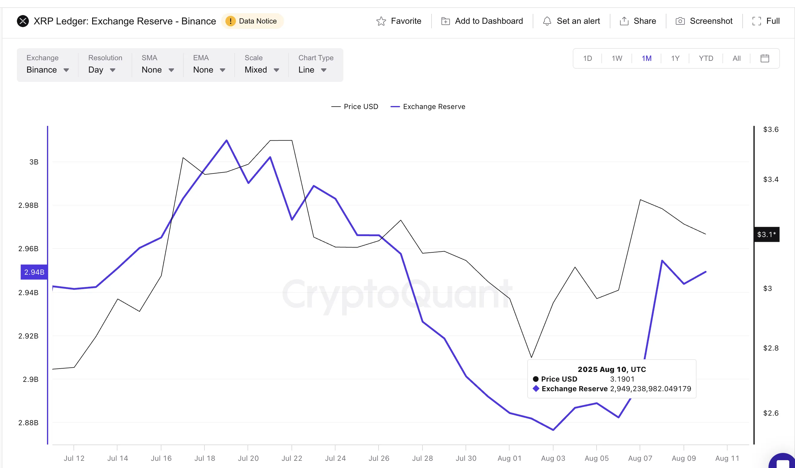 XRP fiyatı ve artan kripto para borsası rezervleri