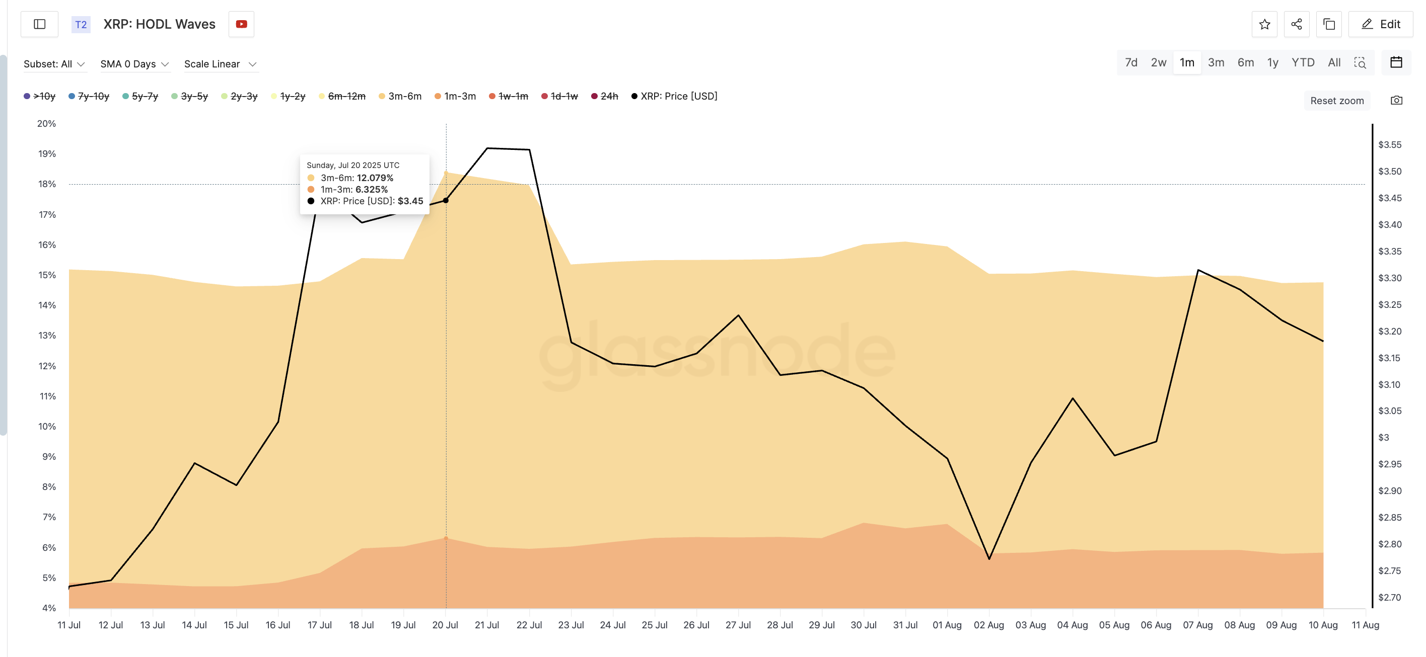 XRP fiyatı ve kısa vadeli sahiplerin çıkışı