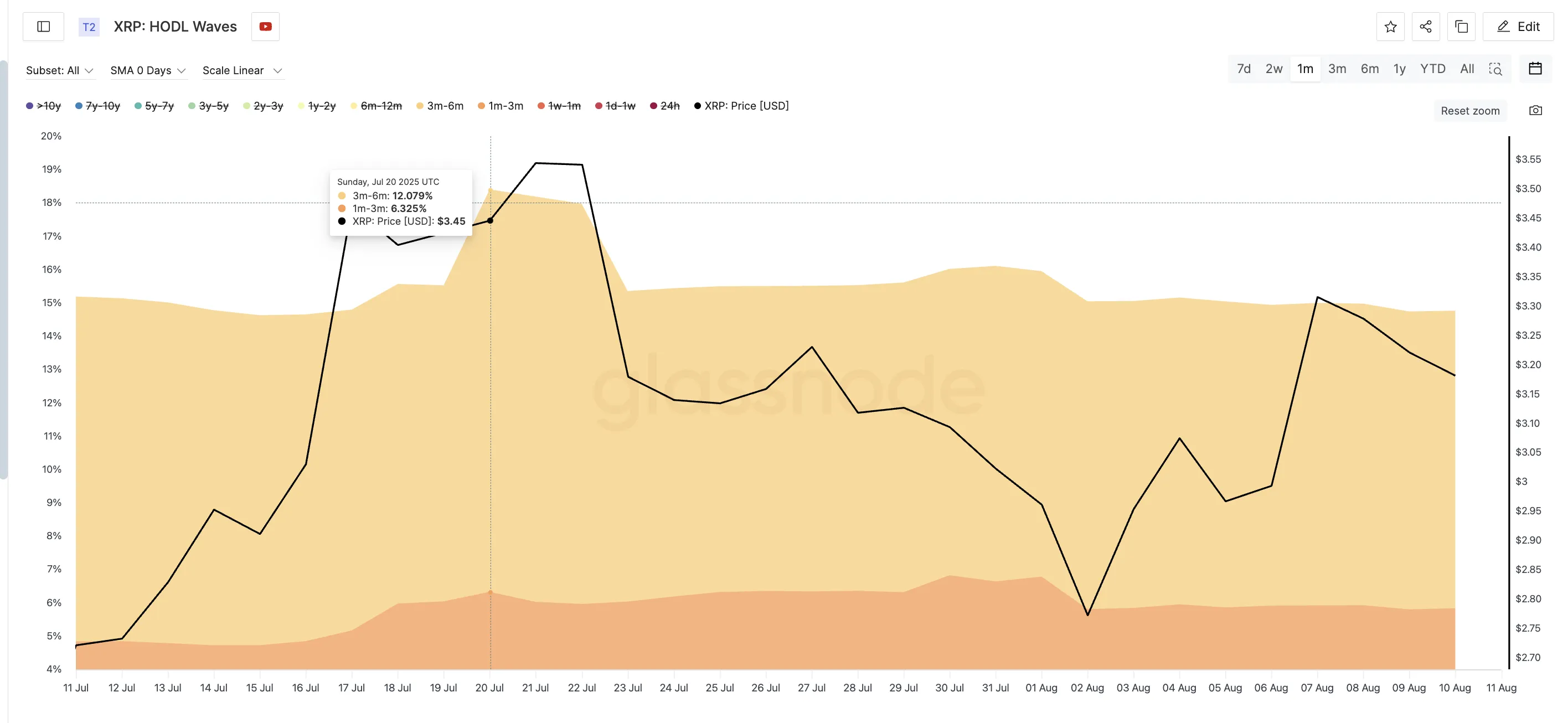 XRP fiyatı ve kısa vadeli sahiplerin çıkışı