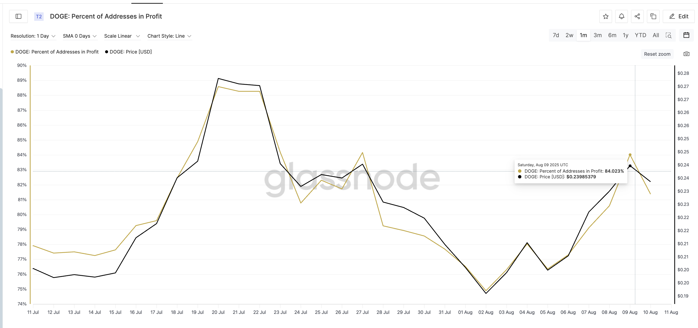 Dogecoin fiyatı ve kârda olan adreslerin yüzdesi: