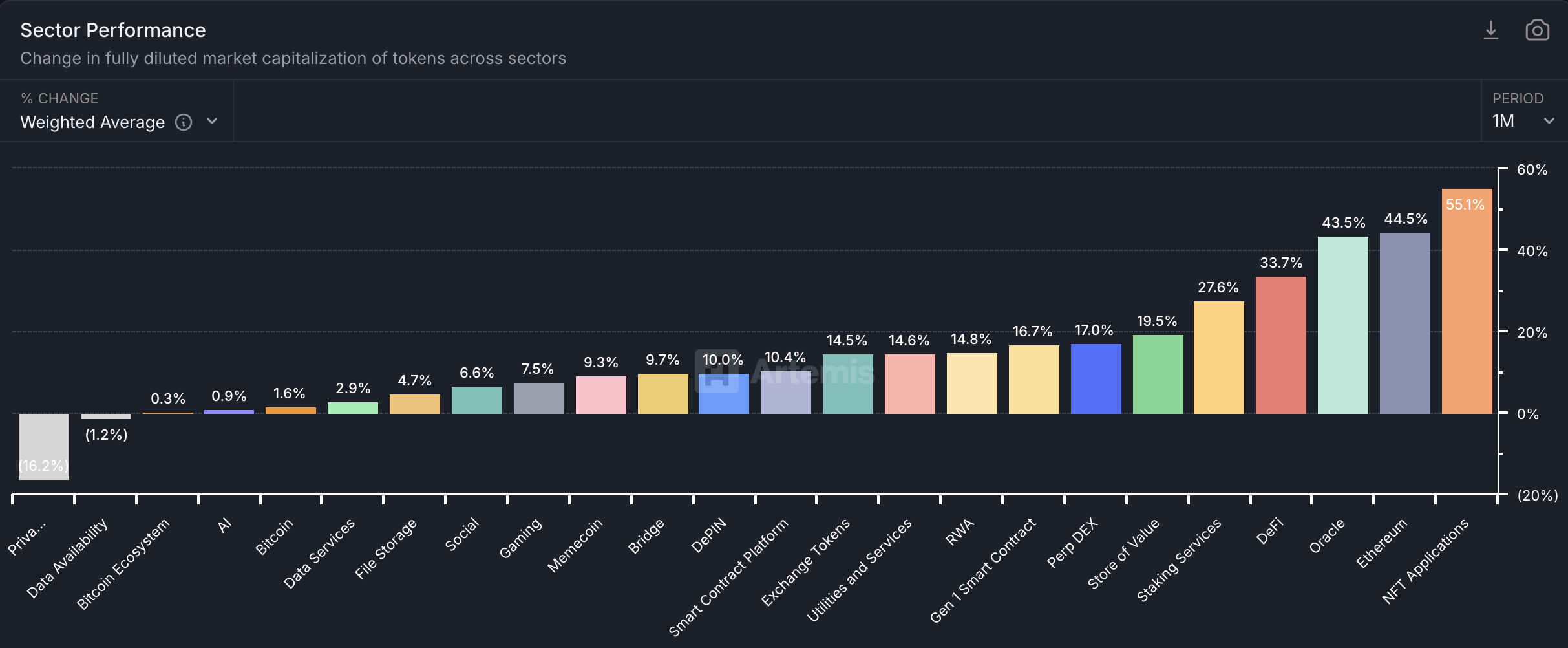 Kripto Sektörünün Performansı