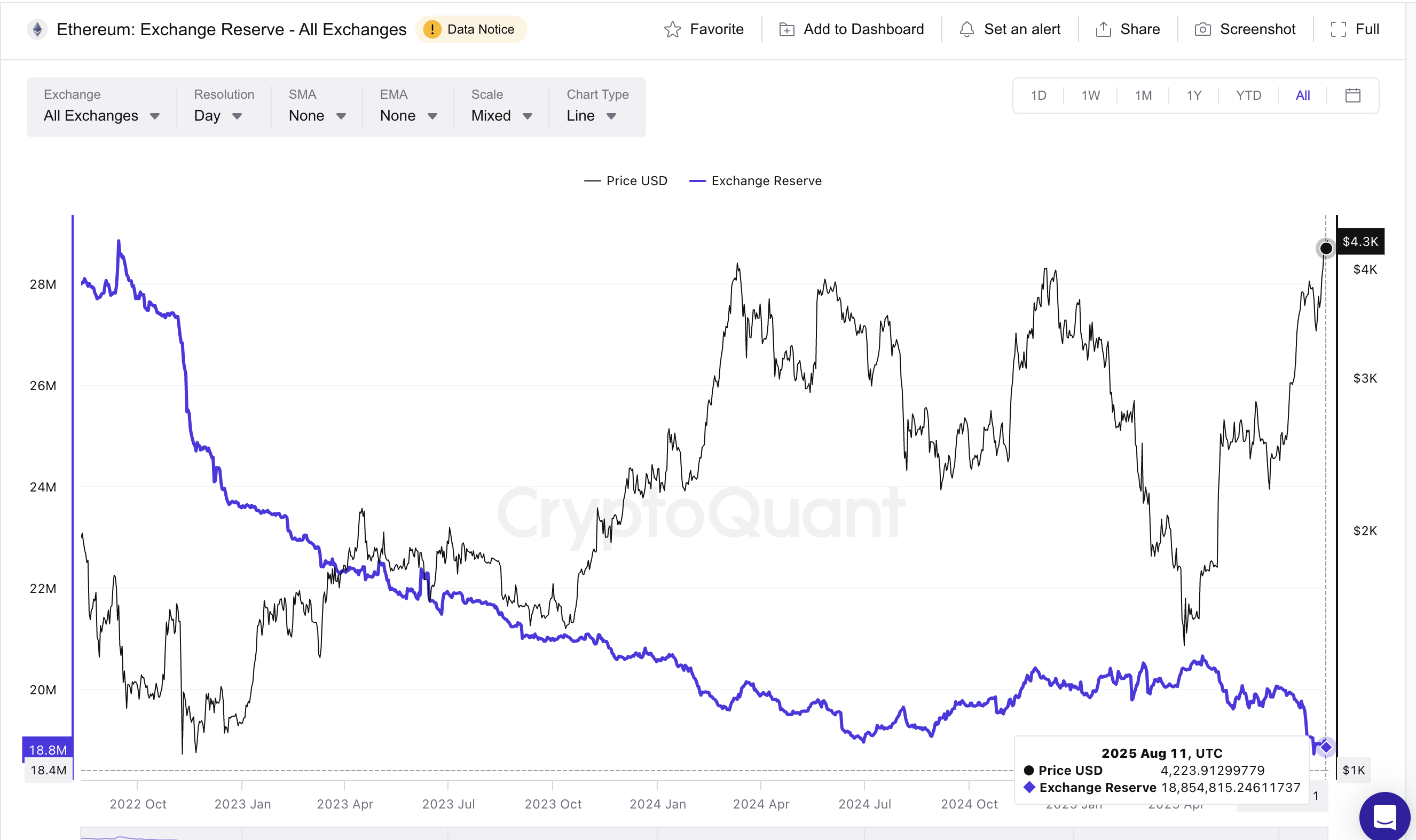 Ethereum fiyatı ve düşük borsa rezervleri