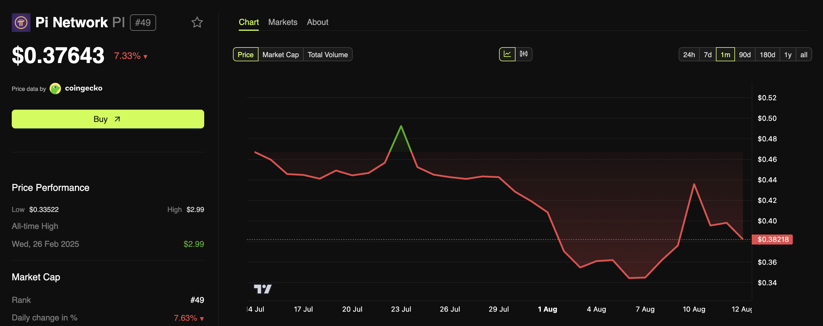 Pi Coin Fiyat Performansı