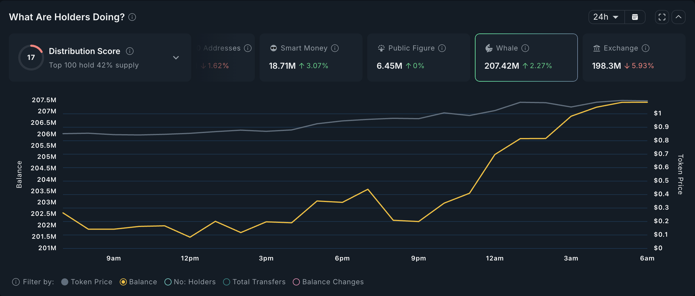 FARTCOIN Balina Aktivitesi