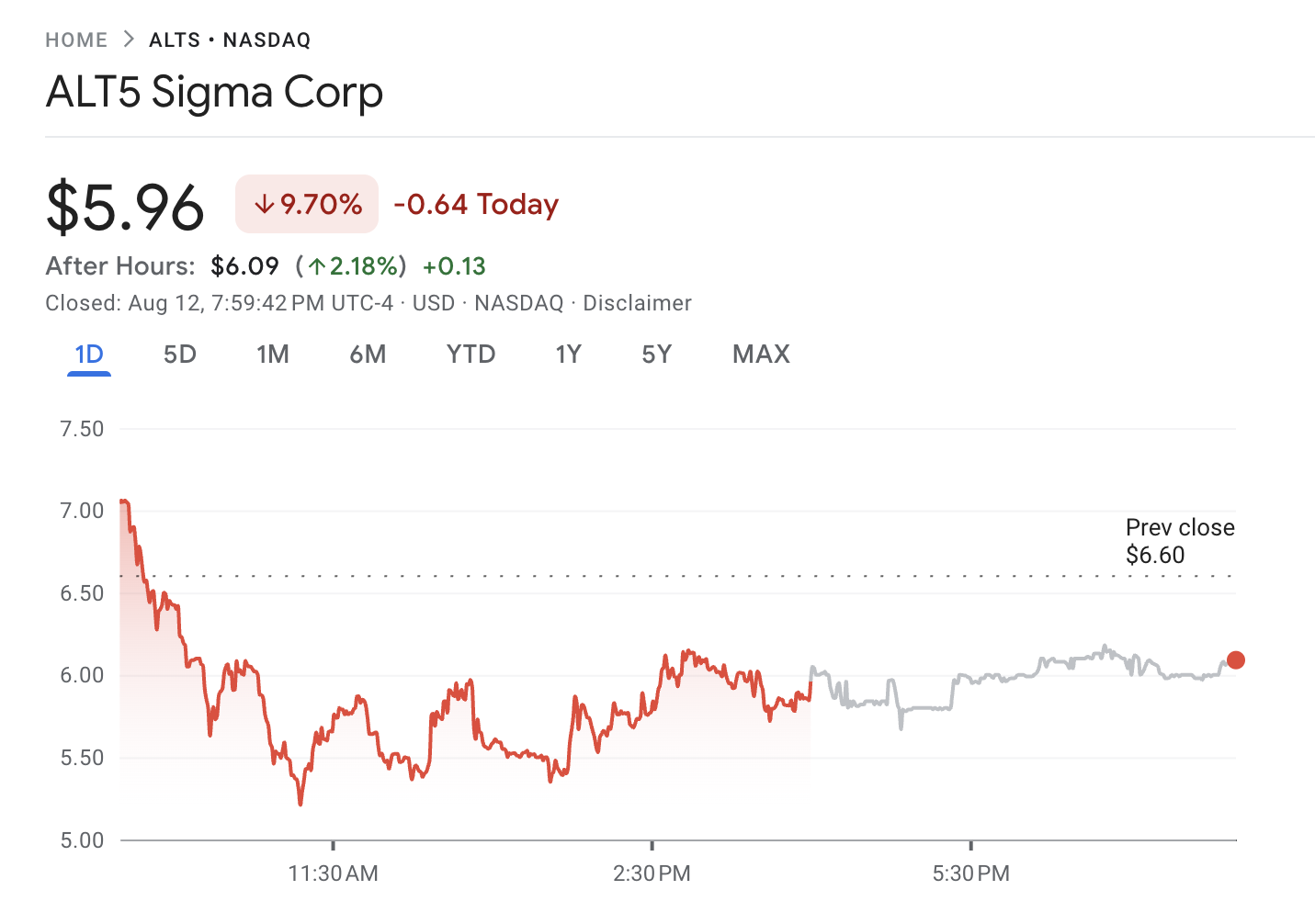 ALT5 Sigma Corporation (ALTS) Hisse Performansı