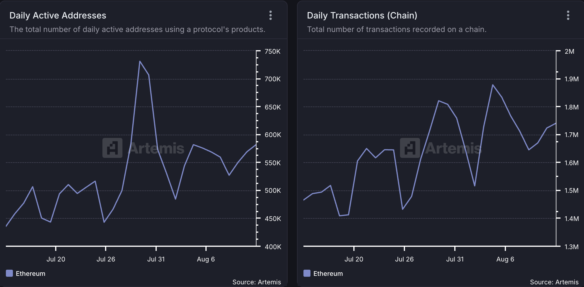 Ethereum Ağ Faaliyeti.