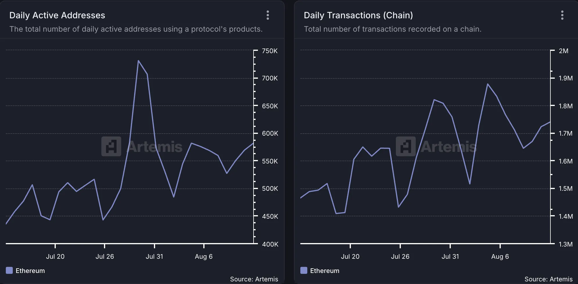 Ethereum Ağ Faaliyeti.