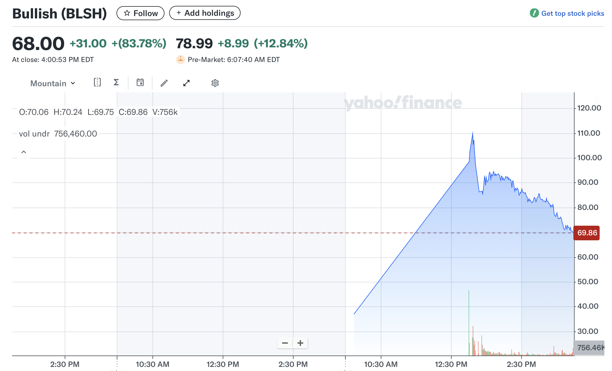 Bullish (BLSH) Fiyat Performansı.