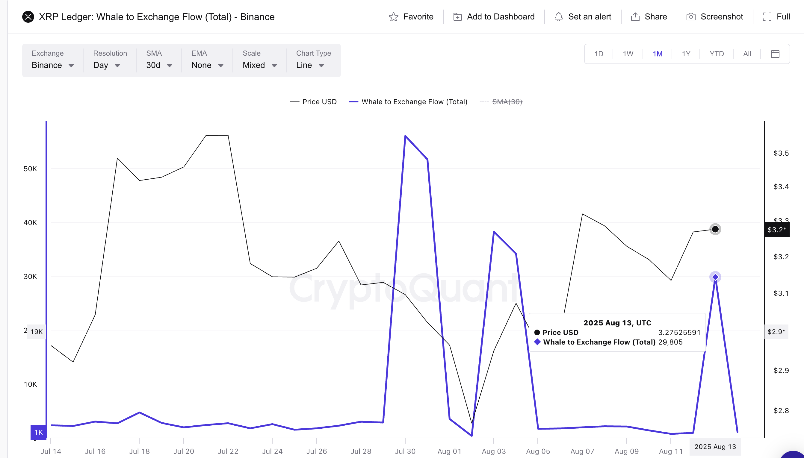 XRP fiyatı ve balina-kripto para borsası akışı